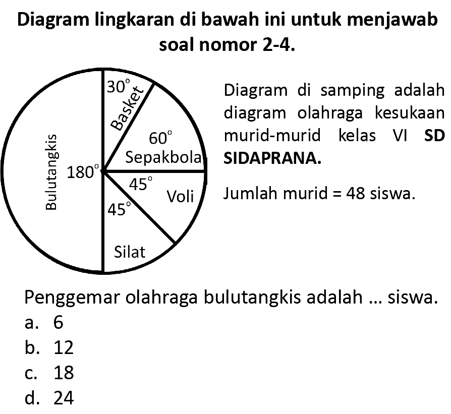 Diagram lingkaran di bawah ini untuk menjawab soal nomor 2-4.

Penggemar olahraga bulutangkis adalah ... siswa.
a. 6
b. 12
C. 18
d. 24