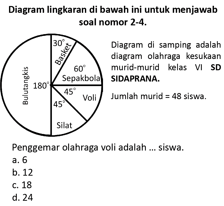 Diagram lingkaran di bawah ini untuk menjawab soal nomor 2-4.
Penggemar olahraga voli adalah ... siswa.
a. 6
b. 12
C. 18
d. 24