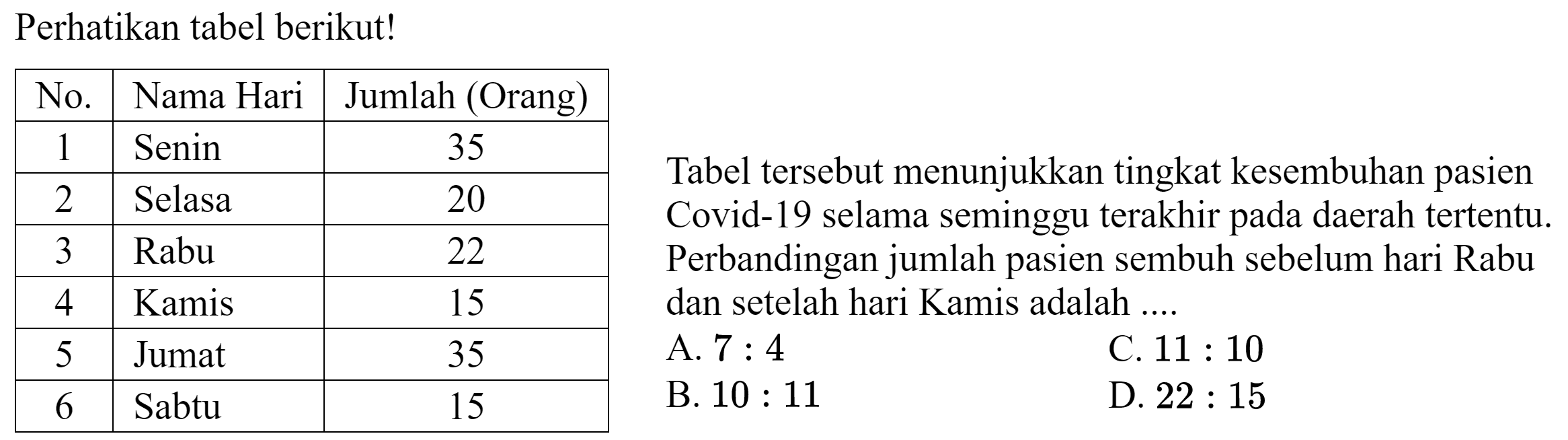 Perhatikan tabel berikut!

 No.  Nama Hari  Jumlah (Orang) 
 1  Senin  35 
 2  Selasa  20 
 3  Rabu  22 
 4  Kamis  15 
 5  Jumat  35 
 6  Sabtu  15 


Tabel tersebut menunjukkan tingkat kesembuhan pasien Covid-19 selama seminggu terakhir pada daerah tertentu. Perbandingan jumlah pasien sembuh sebelum hari Rabu   { A. ) 7: 4   { C. ) 11: 10 
B.  10: 11 
D.  22: 15 