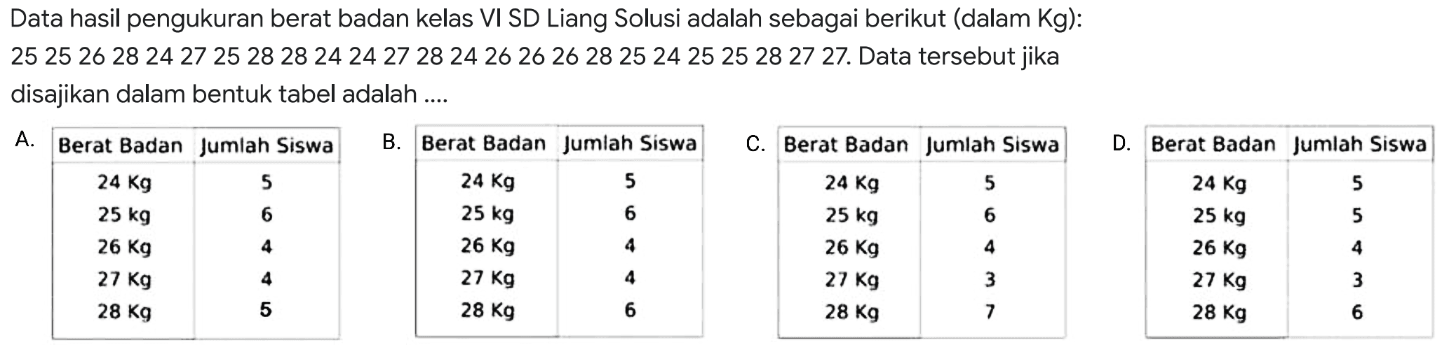 Data hasil pengukuran berat badan kelas VI SD Liang Solusi adalah sebagai berikut (dalam Kg):
252526282427252828242427282426262628252425252827 27. Data tersebut jika disajikan dalam bentuk tabel adalah ....
A. Berat Badan 
  24 kg   5 
 25 kg   6 
 26 kg   4 
 27 kg   4 
 28 kg   5 

