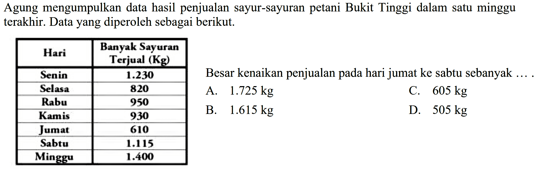 Agung mengumpulkan data hasil penjualan sayur-sayuran petani Bukit Tinggi dalam satu minggu terakhir. Data yang diperoleh sebagai berikut.