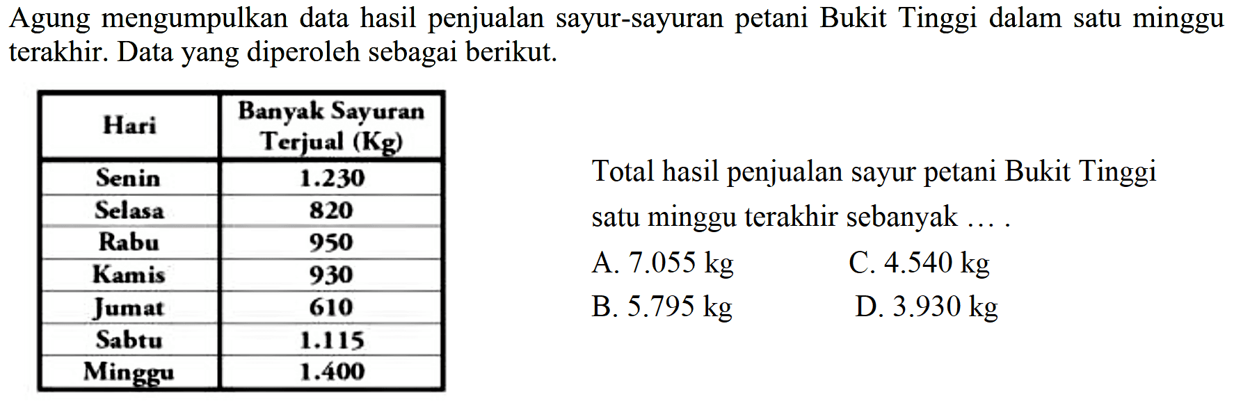 Agung mengumpulkan data hasil penjualan sayur-sayuran petani Bukit Tinggi dalam satu minggu terakhir. Data yang diperoleh sebagai berikut.

 Hari  Banyak Sayuran Terjual (Kg) 
 Senin   1.230  
 Selasa   {8 2 0)  
 Rabu  950 
 Kamis  930 
 Jumat  610 
 Sabtu   1.115  
 Minggu   1.400  

