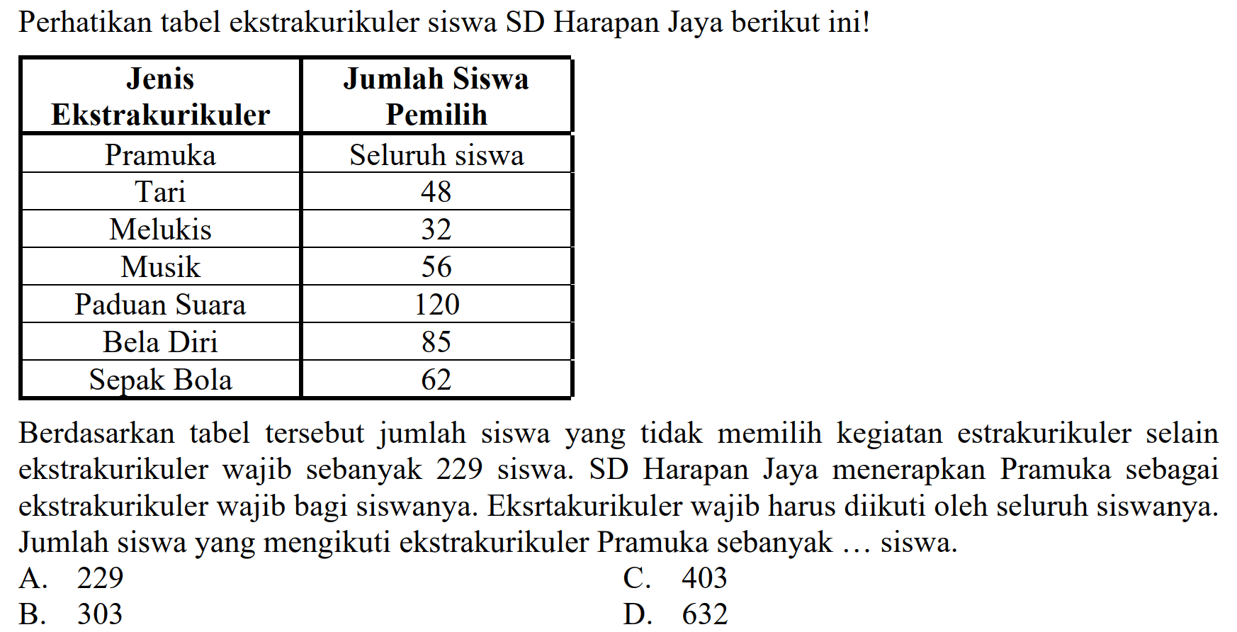 Perhatikan tabel ekstrakurikuler siswa SD Harapan Jaya berikut ini!

 Jenis Ekstrakurikuler  Jumlah Siswa Pemilih 
 Pramuka  Seluruh siswa 
 Tari  48 
 Melukis  32 
 Musik  56 
 Paduan Suara  120 
 Bela Diri  85 
 Sepak Bola  62 


Berdasarkan tabel tersebut jumlah siswa yang tidak memilih kegiatan estrakurikuler selain ekstrakurikuler wajib sebanyak 229 siswa. SD Harapan Jaya menerapkan Pramuka sebagai ekstrakurikuler wajib bagi siswanya. Eksrtakurikuler wajib harus diikuti oleh seluruh siswanya. Jumlah siswa yang mengikuti ekstrakurikuler Pramuka sebanyak ... siswa.
A. 229
C. 403
B. 303
D. 632