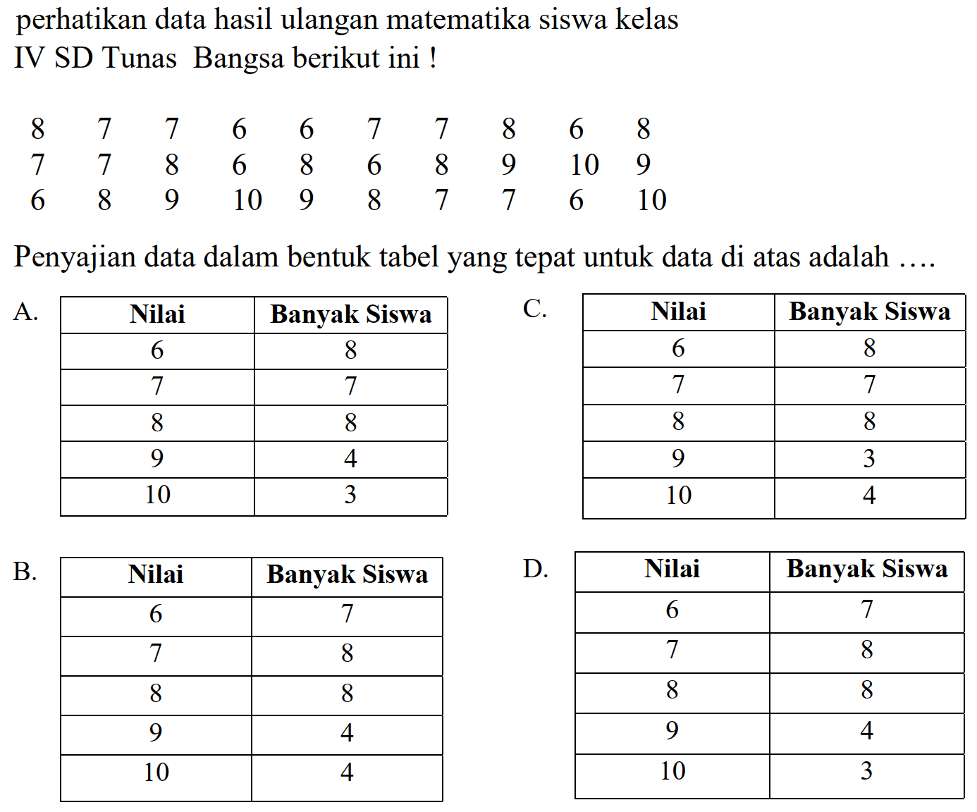 perhatikan data hasil ulangan matematika siswa kelas
IV SD Tunas Bangsa berikut ini!
 8  7  7  6  6  7  7  8  6  8  7  7  8  6  8  6  8  9  10  9  6  8  9  10  9  8  7  7  6  10 
Penyajian data dalam bentuk tabel yang tepat untuk data di atas adalah ....
A.

 Nilai  Banyak Siswa 
 6  8 
 7  7 
 8  8 
 9  4 
 10  3 


C. 
 Nilai  Banyak Siswa 
 6  8 
 7  7 
 8  8 
 9  3 
 10  4 


B.

 Nilai  Banyak Siswa 
 6  7 
 7  8 
 8  8 
 9  4 
 10  4 


D.

 Nilai  Banyak Siswa 
 6  7 
 7  8 
 8  8 
 9  4 
 10  3 

