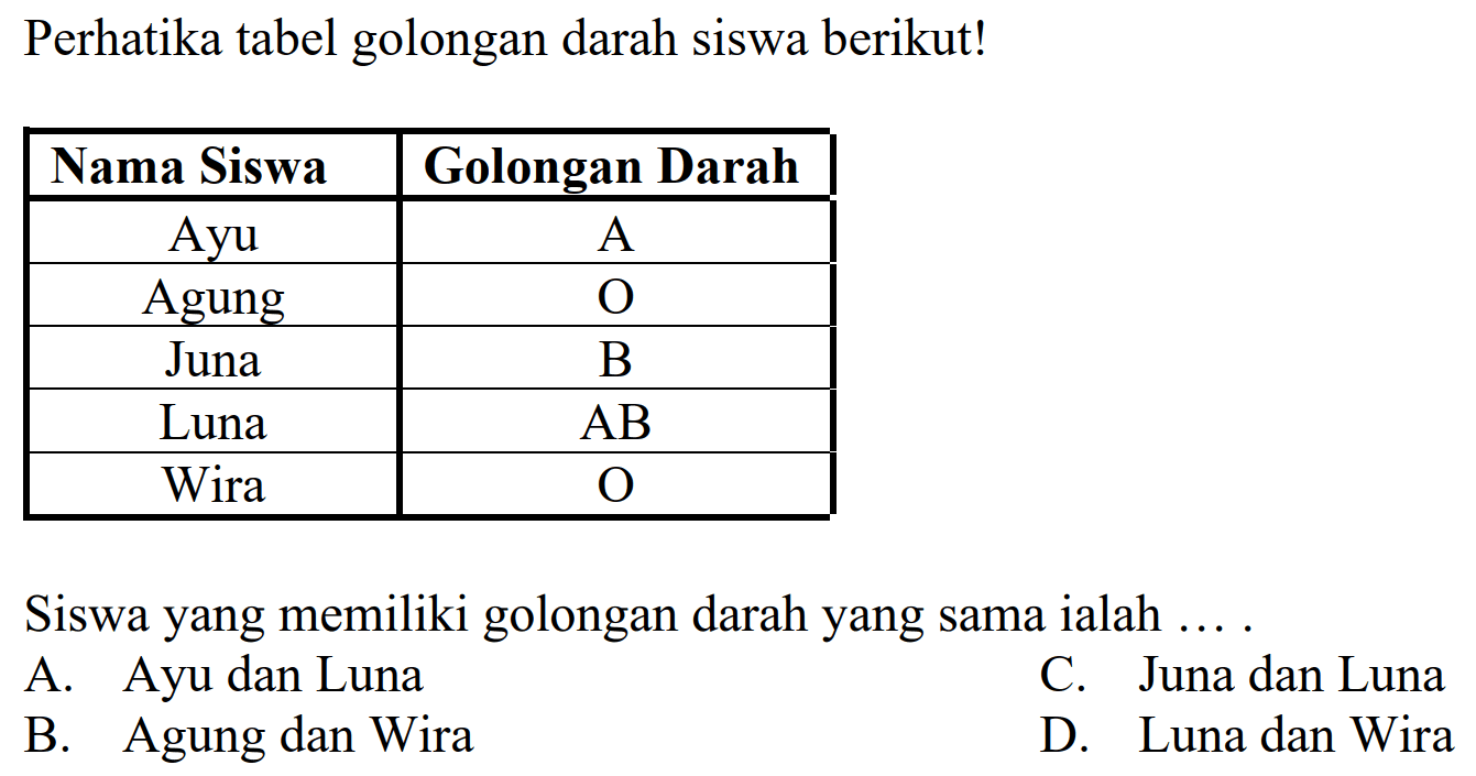 Perhatika tabel golongan darah siswa berikut!

 Nama Siswa  Golongan Darah 
 Ayu   A  
 Agung   O  
 Juna   B  
 Luna   AB  
 Wira   O  


Siswa yang memiliki golongan darah yang sama ialah ....
A. Ayu dan Luna
C. Juna dan Luna
B. Agung dan Wira
D. Luna dan Wira