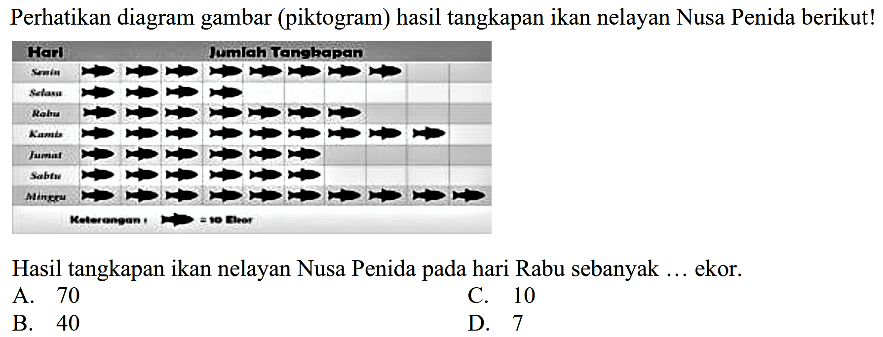 Perhatikan diagram gambar (piktogram) hasil tangkapan ikan nelayan Nusa Penida berikut!
Hasil tangkapan ikan nelayan Nusa Penida pada hari Rabu sebanyak ... ekor.
A. 70
C. 10
B. 40
D. 7