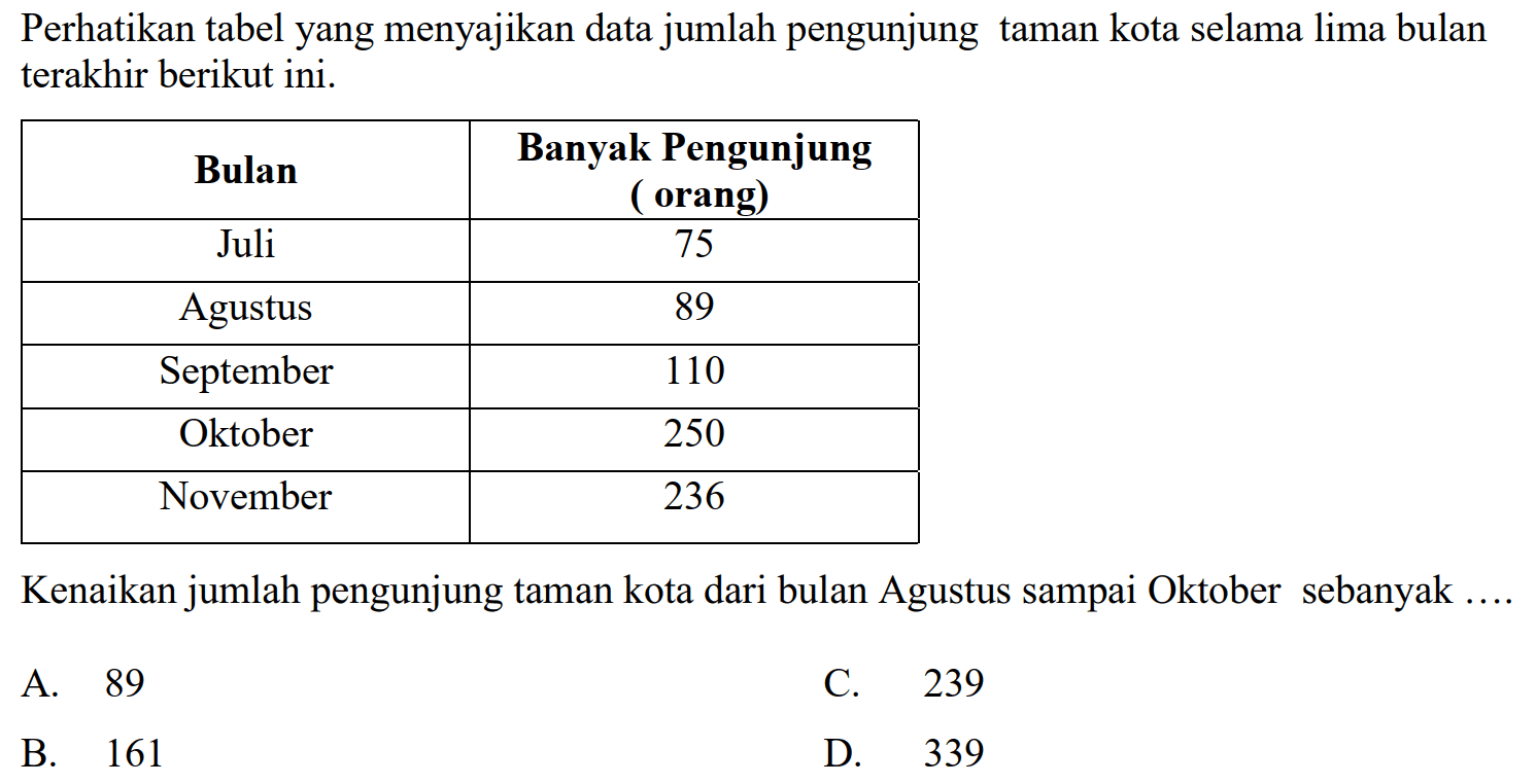 Perhatikan tabel yang menyajikan data jumlah pengunjung taman kota selama lima bulan terakhir berikut ini.

 Bulan  Banyak Pengunjung ( orang) 
 Juli  75 
 Agustus  89 
 September  110 
 Oktober  250 
 November  236 


Kenaikan jumlah pengunjung taman kota dari bulan Agustus sampai Oktober sebanyak ....
A. 89
C. 239
B. 161
D. 339