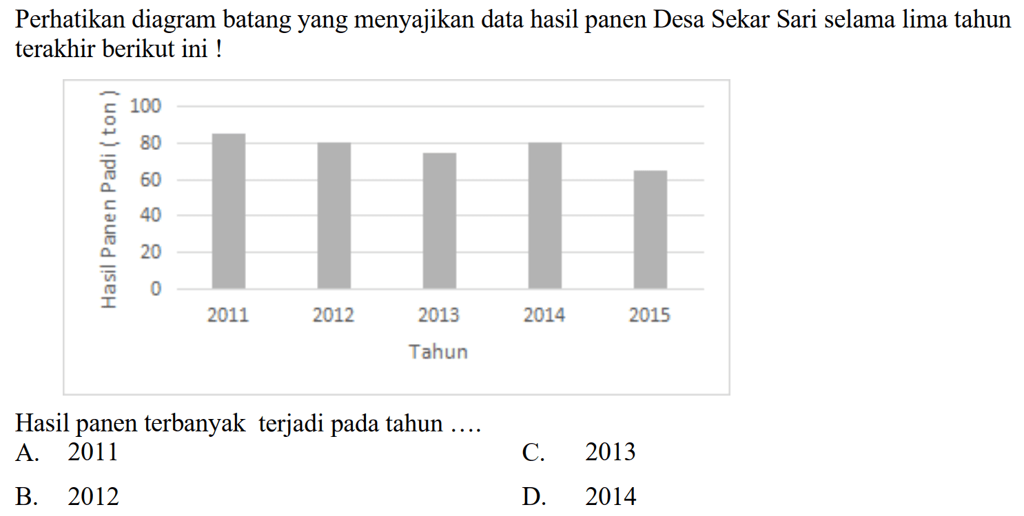 Perhatikan diagram batang yang menyajikan data hasil panen Desa Sekar Sari selama lima tahun terakhir berikut ini !
Hasil panen terbanyak terjadi pada tahun ....
A. 2011
C. 2013
B. 2012
D. 2014