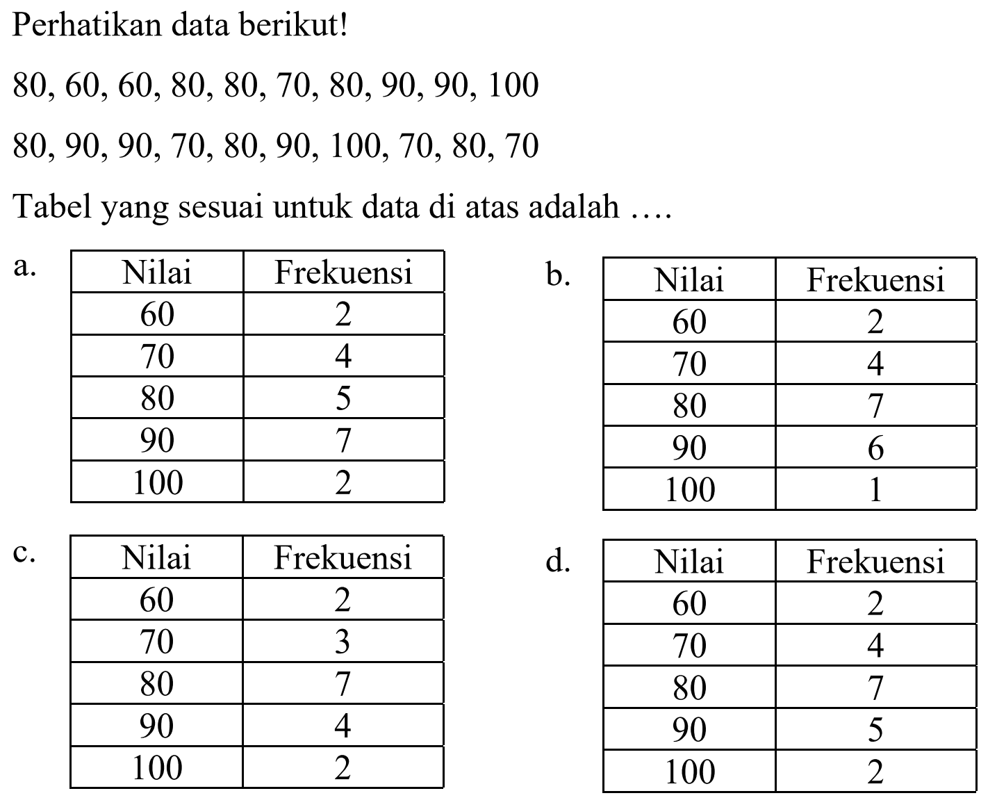 Perhatikan data berikut!


80,60,60,80,80,70,80,90,90,100 
80,90,90,70,80,90,100,70,80,70


Tabel yang sesuai untuk data di atas adalah ....
 a . 

 Nilai  Frekuensi 
 60  2 
 70  4 
 80  5 
 90  7 
 100  2 


b. 
 Nilai  Frekuensi 
 60  2 
 70  4 
 80  7 
 90  6 
 100  1 


C.

 Nilai  Frekuensi 
 60  2 
 70  3 
 80  7 
 90  4 
 100  2 


 d . 

 Nilai  Frekuensi 
 60  2 
 70  4 
 80  7 
 90  5 
 100  2 

