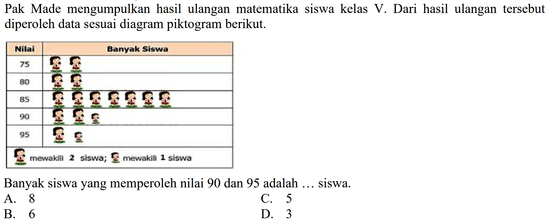 Pak Made mengumpulkan hasil ulangan matematika siswa kelas V. Dari hasil ulangan tersebut diperoleh data sesuai diagram piktogram berikut.
Banyak siswa yang memperoleh nilai 90 dan 95 adalah ... siswa.
A. 8
C. 5
B. 6
D. 3