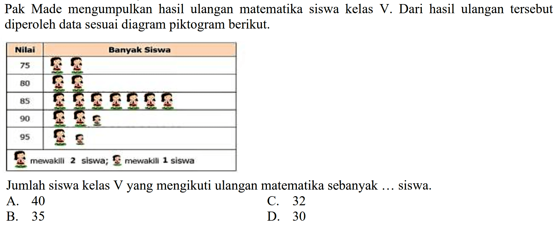 Pak Made mengumpulkan hasil ulangan matematika siswa kelas V. Dari hasil ulangan tersebut diperoleh data sesuai diagram piktogram berikut.
Jumlah siswa kelas  V  yang mengikuti ulangan matematika sebanyak ... siswa.
A. 40
C. 32
B. 35
D. 30