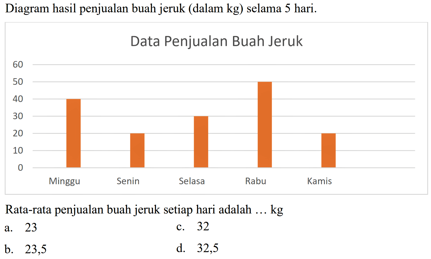 Diagram hasil penjualan buah jeruk (dalam kg) selama 5 hari.
Data Penjualan Buah Jeruk
Rata-rata penjualan buah jeruk setiap hari adalah ... kg
a. 23
c. 32
b. 23,5
d. 32,5