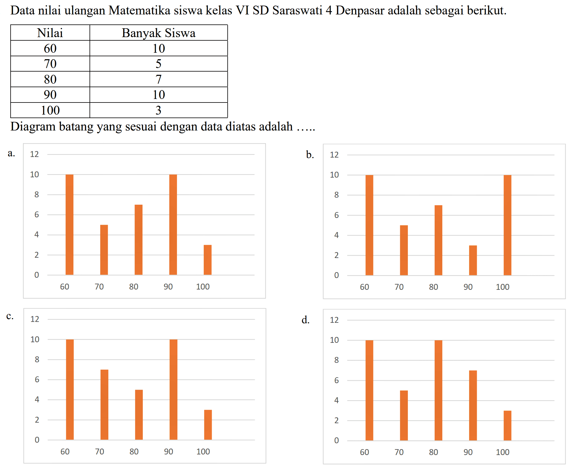 Data nilai ulangan Matematika siswa kelas VI SD Saraswati 4 Denpasar adalah sebagai berikut.

 Nilai  Banyak Siswa 
 60  10 
 70  5 
 80  7 
 90  10 
 100  3 


Diagram batang yang sesuai dengan data diatas adalah .....
c.