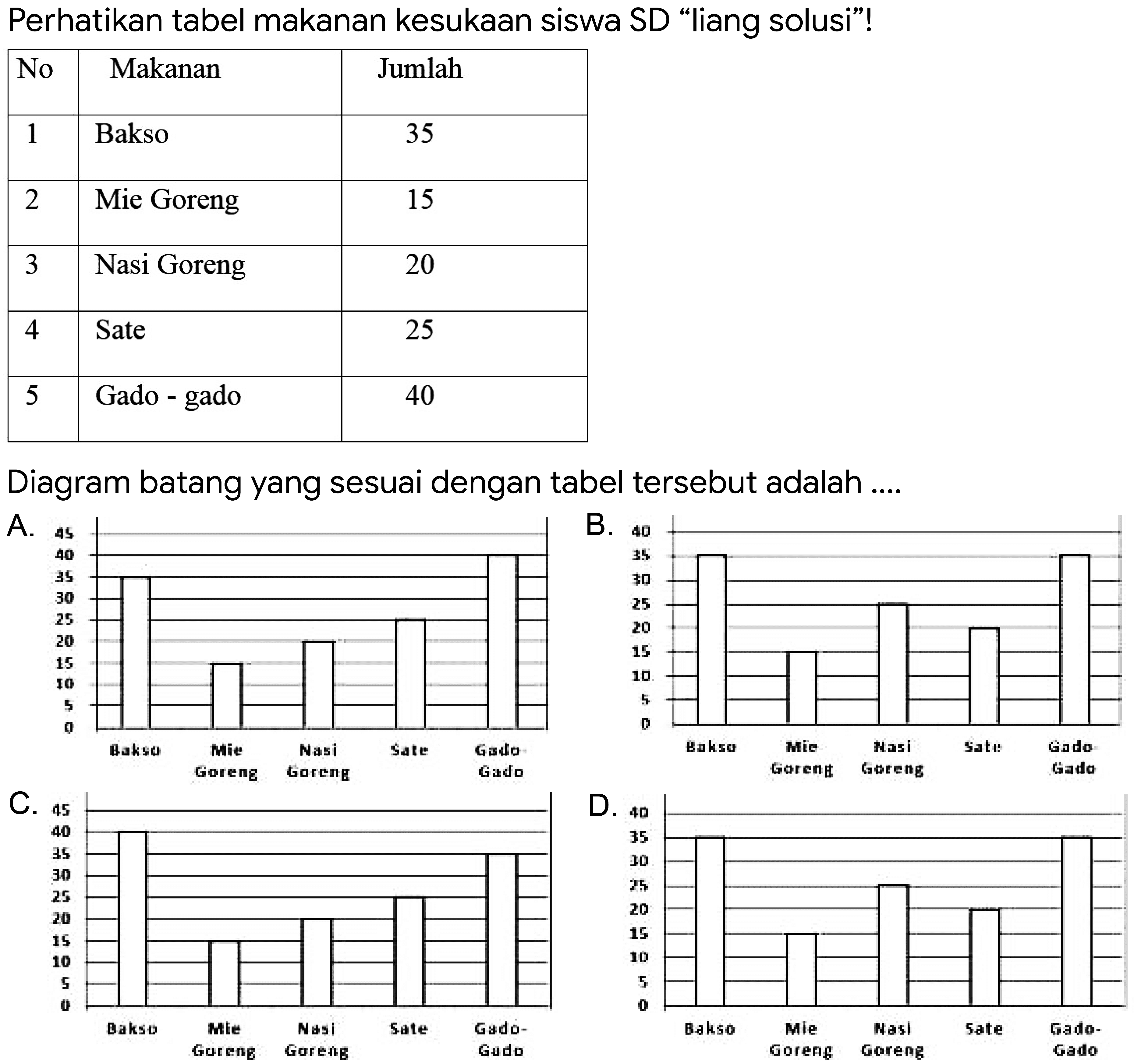 Perhatikan tabel makanan kesukaan siswa SD “liang solusi”!

 No  Makanan  Jumlah 
 1  Bakso  35 
 2  Mie Goreng  15 
 3  Nasi Goreng  20 
 4  Sate  25 
 5  Gado - gado  40 


Diagram batang yang sesuai dengan tabel tersebut adalah ....