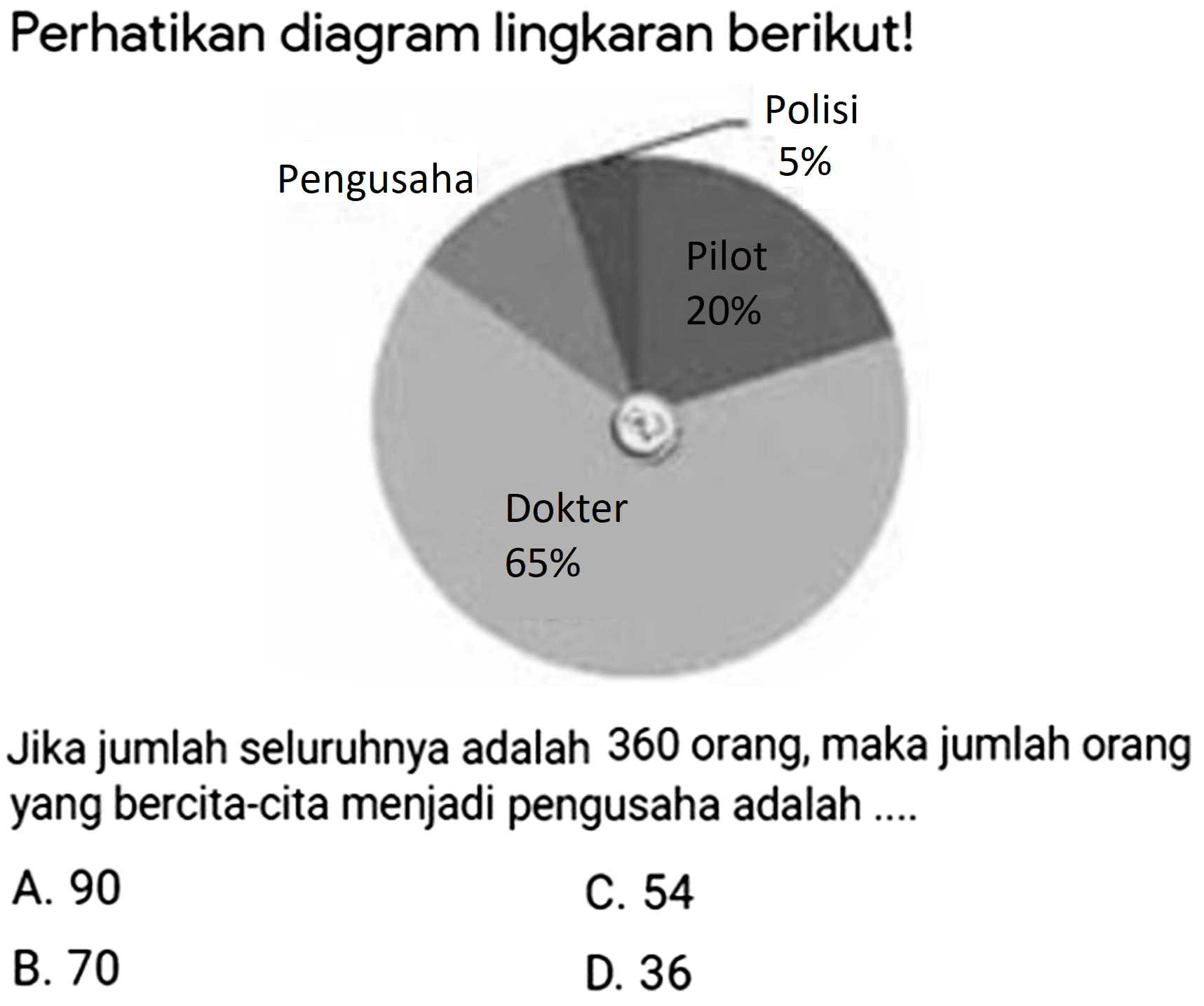 Perhatikan diagram lingkaran berikut! 
Pengusaha 
Polisi 5% 
Pilot 20% 
Dokter 65% 
Jika jumlah seluruhnya adalah 360 orang, maka jumlah orang yang bercita-cita menjadi pengusaha adalah ....
A. 90
C. 54
B. 70
D. 36