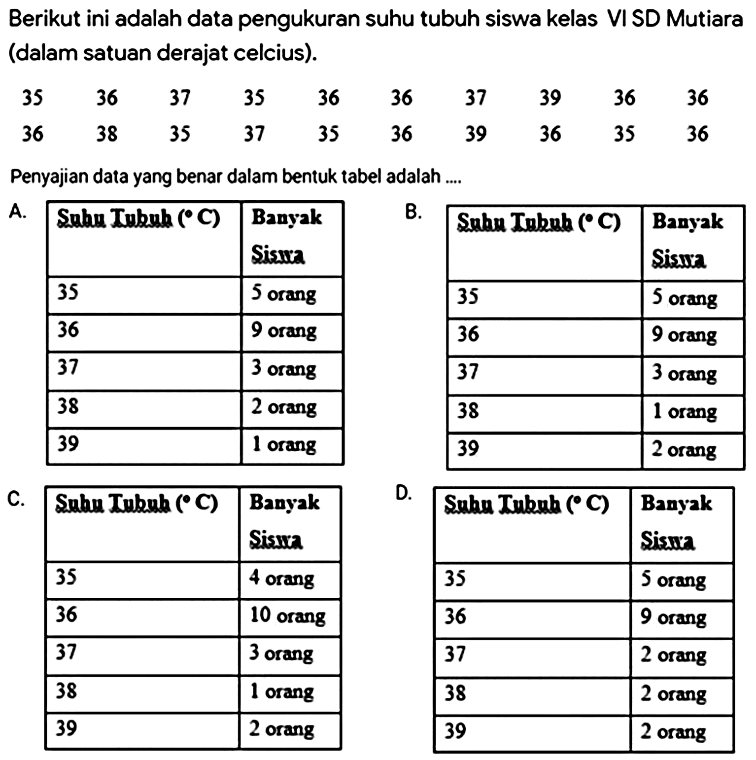 Berikut ini adalah data pengukuran suhu tubuh siswa kelas VI SD Mutiara (dalam satuan derajat celcius).
 35  36  37  35  36  36  37  39  36  36  36  38  35  37  35  36  39  36  35  36 
Penyajian data yang benar dalam bentuk tabel adalah ....

 Suhu Tubuh  (o  C)  Banyak Sisura 
 35  5 orang 
 36  9 orang 
 37  3 orang 
 38  2 orang 
 39  1 orang 


B. 
 Subu Tubuh (  { )  C)  Banyak Sisur 
 35  5 orang 
 36  9 orang 
 37  3 orang 
 38  1 orang 
 39  2 orang 


C.

 Subu Tubuh (  o  C)  Banyak Sisura 
 35  4 orang 
 36  10 orang 
 37  3 orang 
 38  1 orang 
 39  2 orang 



 Suhu Tubuh  ({ ).  C)  Banyak Sisura 
 35  5 orang 
 36  9 orang 
 37  2 orang 
 38  2 orang 
 39  2 orang 

