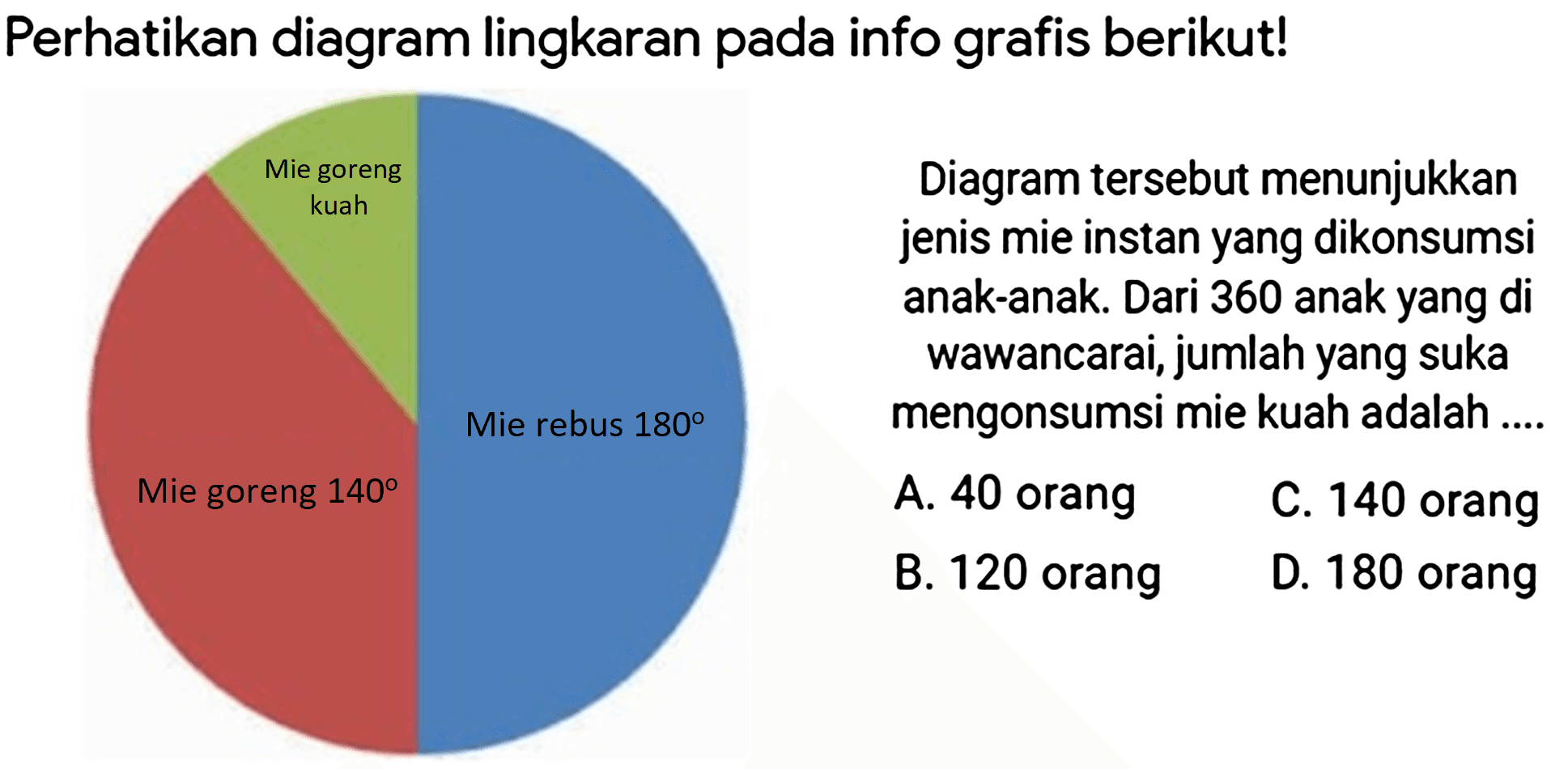 Perhatikan diagram lingkaran pada info grafis berikut! 
Diagram tersebut menunjukkan jenis mie instan yang dikonsumsi anak-anak. Dari 360 anak yang di wawancarai, jumlah yang suka mengonsumsi mie kuah adalah .... 
A. 40 orang 
B. 120 orang 
C. 140 orang 
D. 180 orang 