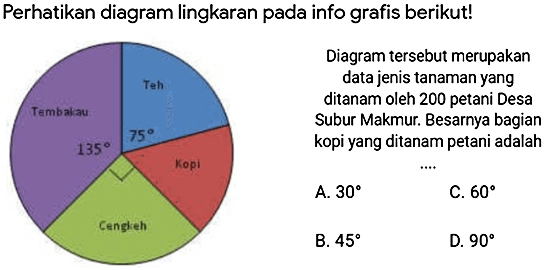 Perhatikan diagram lingkaran pada info grafis berikut! 
Diagram tersebut merupakan data jenis tanaman yang ditanam oleh 200 petani Desa Subur Makmur. Besarnya bagian kopi yang ditanam petani adalah .... 
A. 30 
B. 45 
C. 60 
D. 90 