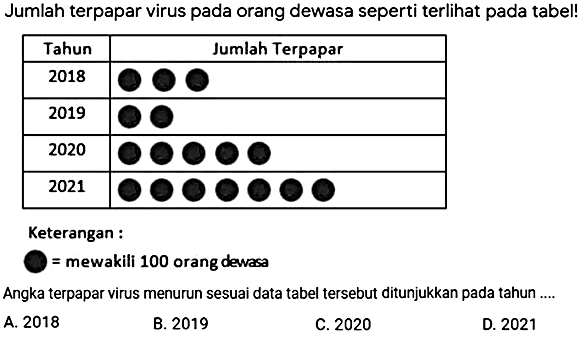 Jumlah terpapar virus pada orang dewasa seperti terlihat pada tabel! 
Tahun Jumlah Terpapar 
2018 (3 lingkaran) 
2019 (2 lingkaran) 
2020 (5 lingkaran) 
2021 (7 lingkaran) 
Keterangan : 
lingkaran = mewakili 100 orang dewasa 
Angka terpapar virus menurun sesuai data tabel tersebut ditunjukkan pada tahun ....