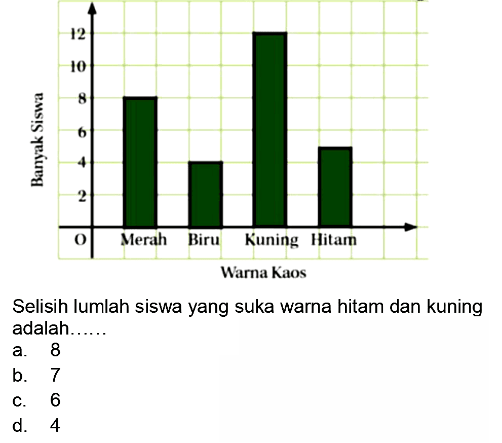 Selisih lumlah siswa yang suka warna hitam dan kuning adalah......
a. 8
b. 7
c. 6
d. 4