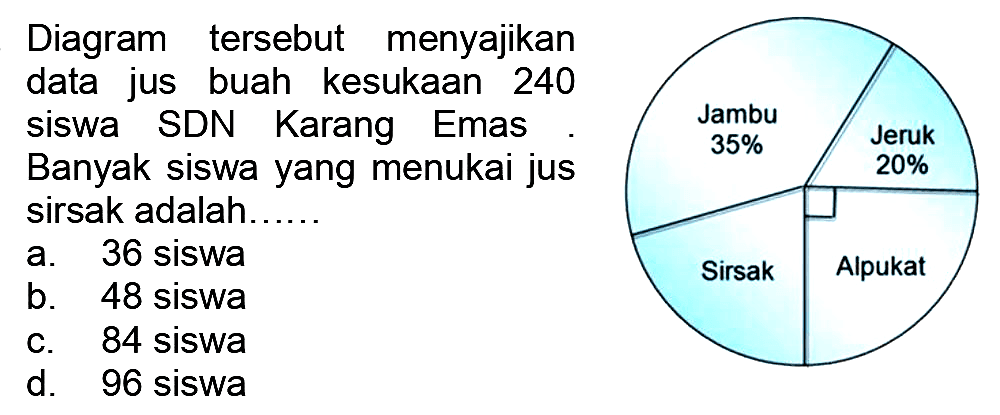 Diagram tersebut menyajikan data jus buah kesukaan 240 siswa SDN Karang Emas Banyak siswa yang menukai jus sirsak adalah......
a. 36 siswa
b. 48 siswa
c. 84 siswa
d. 96 siswa