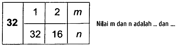 
 32  1  2   m  
  32  16   n  


Nilai  {m)  dan  {n)  adalah ... dan ....