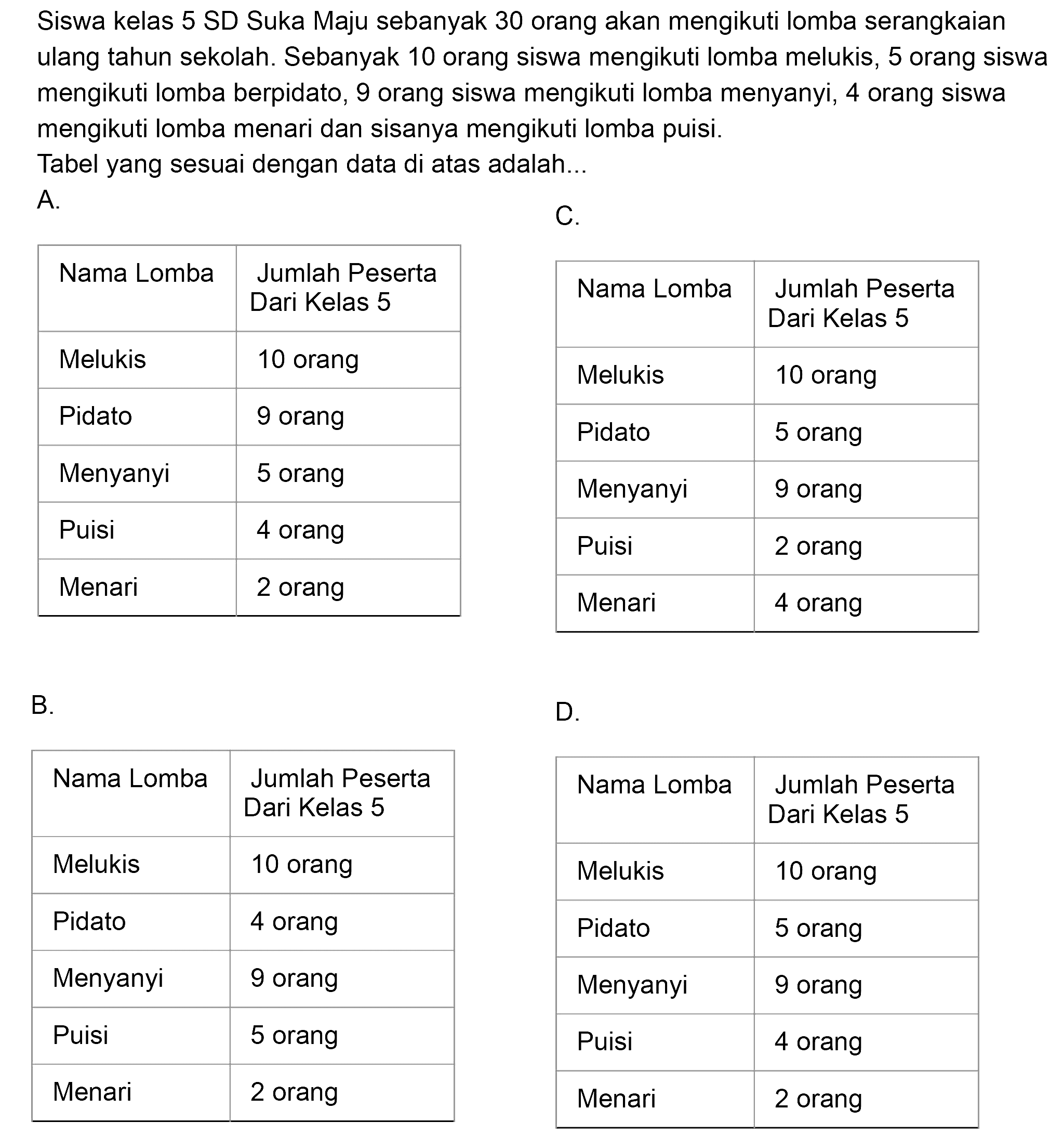 Siswa kelas 5 SD Suka Maju sebanyak 30 orang akan mengikuti lomba serangkaian ulang tahun sekolah. Sebanyak 10 orang siswa mengikuti lomba melukis, 5 orang siswa mengikuti lomba berpidato, 9 orang siswa mengikuti lomba menyanyi, 4 orang siswa mengikuti lomba menari dan sisanya mengikuti lomba puisi.
Tabel yang sesuai dengan data di atas adalah...
A.
C.

 Nama Lomba  Jumlah Peserta Dari Kelas 5 
 Melukis  10 orang 
 Pidato  9 orang 
 Menyanyi  5 orang 
 Puisi  4 orang 
 Menari  2 orang 



 Nama Lomba  Jumlah Peserta Dari Kelas 5 
 Melukis  10 orang 
 Pidato  5 orang 
 Menyanyi  9 orang 
 Puisi  2 orang 
 Menari  4 orang 


B.
D.

 Nama Lomba  Jumlah Peserta Dari Kelas 5 
 Melukis  10 orang 
 Pidato  4 orang 
 Menyanyi  9 orang 
 Puisi  5 orang 
 Menari  2 orang 



 Nama Lomba  Jumlah Peserta Dari Kelas 5 
 Melukis  10 orang 
 Pidato  5 orang 
 Menyanyi  9 orang 
 Puisi  4 orang 
 Menari  2 orang 

