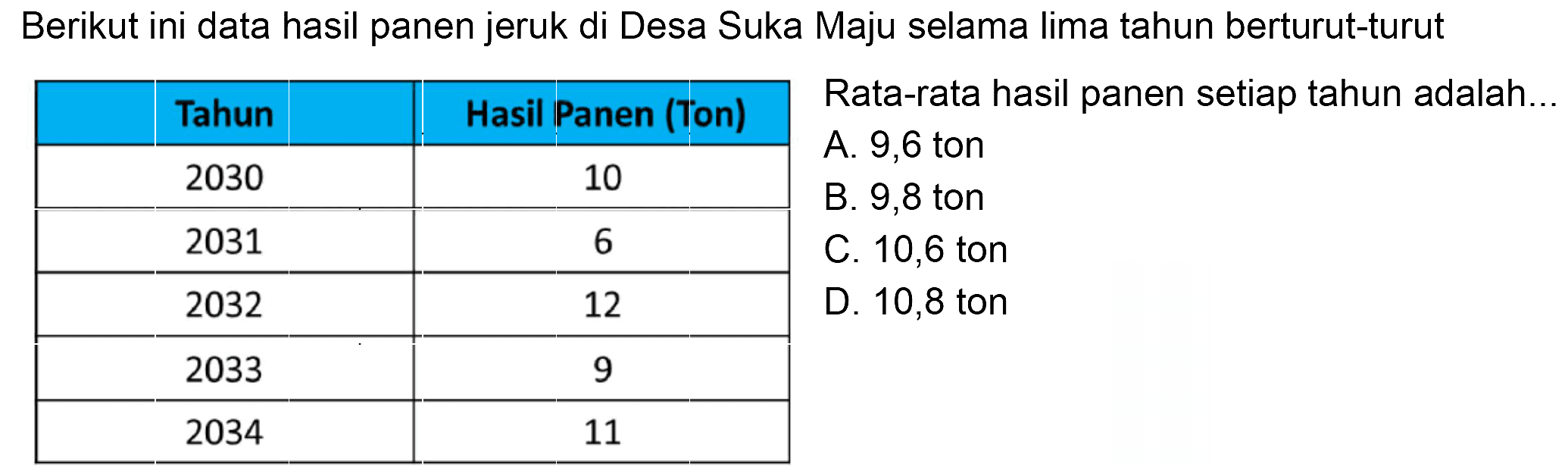 Berikut ini data hasil panen jeruk di Desa Suka Maju selama lima tahun berturut-turut

 Tahun  Hasil Panen (Ton) 
 2030  10 
 2031  6 
 2032  12 
 2033  9 
 2034  11 


Rata-rata hasil panen setiap tahun adalah...
A. 9,6 ton
B. 9,8 ton
C. 10,6 ton
D. 10,8 ton