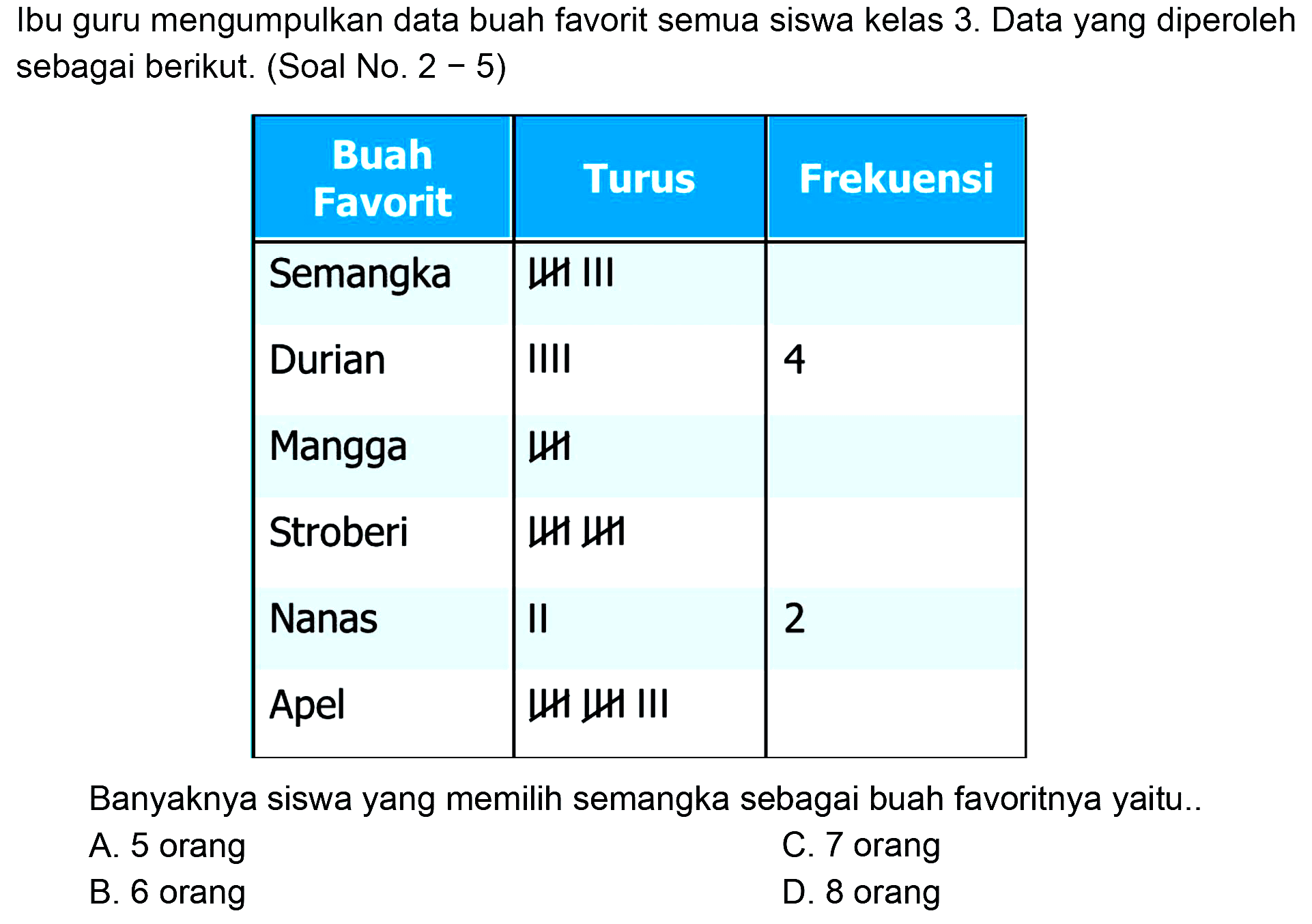 Ibu guru mengumpulkan data buah favorit semua siswa kelas 3 . Data yang diperoleh sebagai berikut. (Soal No.  2-5  )

 {1)/(|c|)/( Buah Favorit )  {1)/(|c|)/( Turus )  Frekuensi 
 Semangka  LHI III  
Durian  IIII  4 
Mangga  LH  
Stroberi  LH HH  
Nanas  II  2 
Apel  LH LHH III  


Banyaknya siswa yang memilih semangka sebagai buah favoritnya yaitu..
A. 5 orang
C. 7 orang
B. 6 orang
D. 8 orang