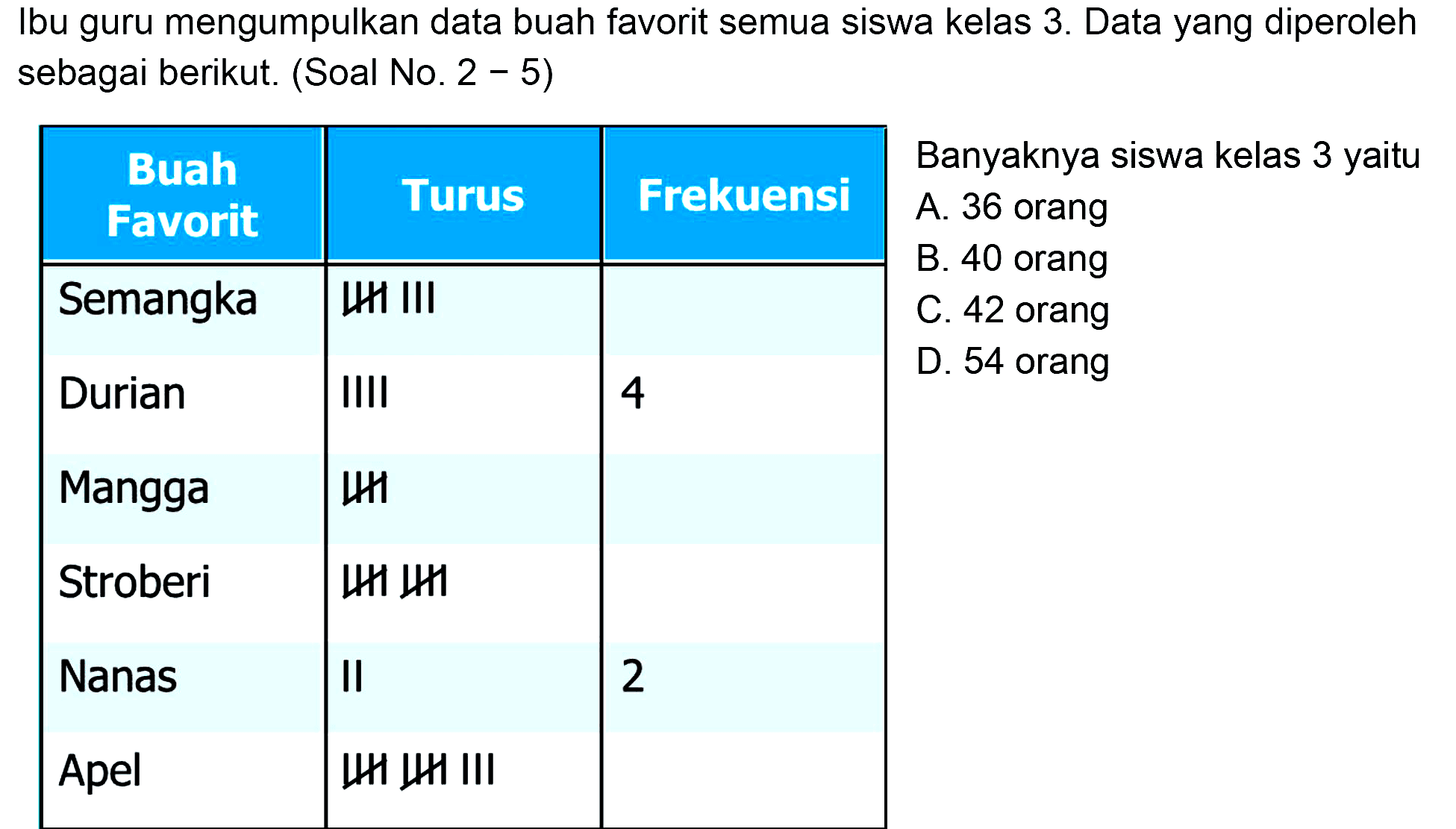 Ibu guru mengumpulkan data buah favorit semua siswa kelas 3 . Data yang diperoleh sebagai berikut. (Soal No.  2-5) 
Banyaknya siswa kelas 3 yaitu 
A. 36 orang 
B. 40 orang 
C. 42 orang 
D. 54 orang 