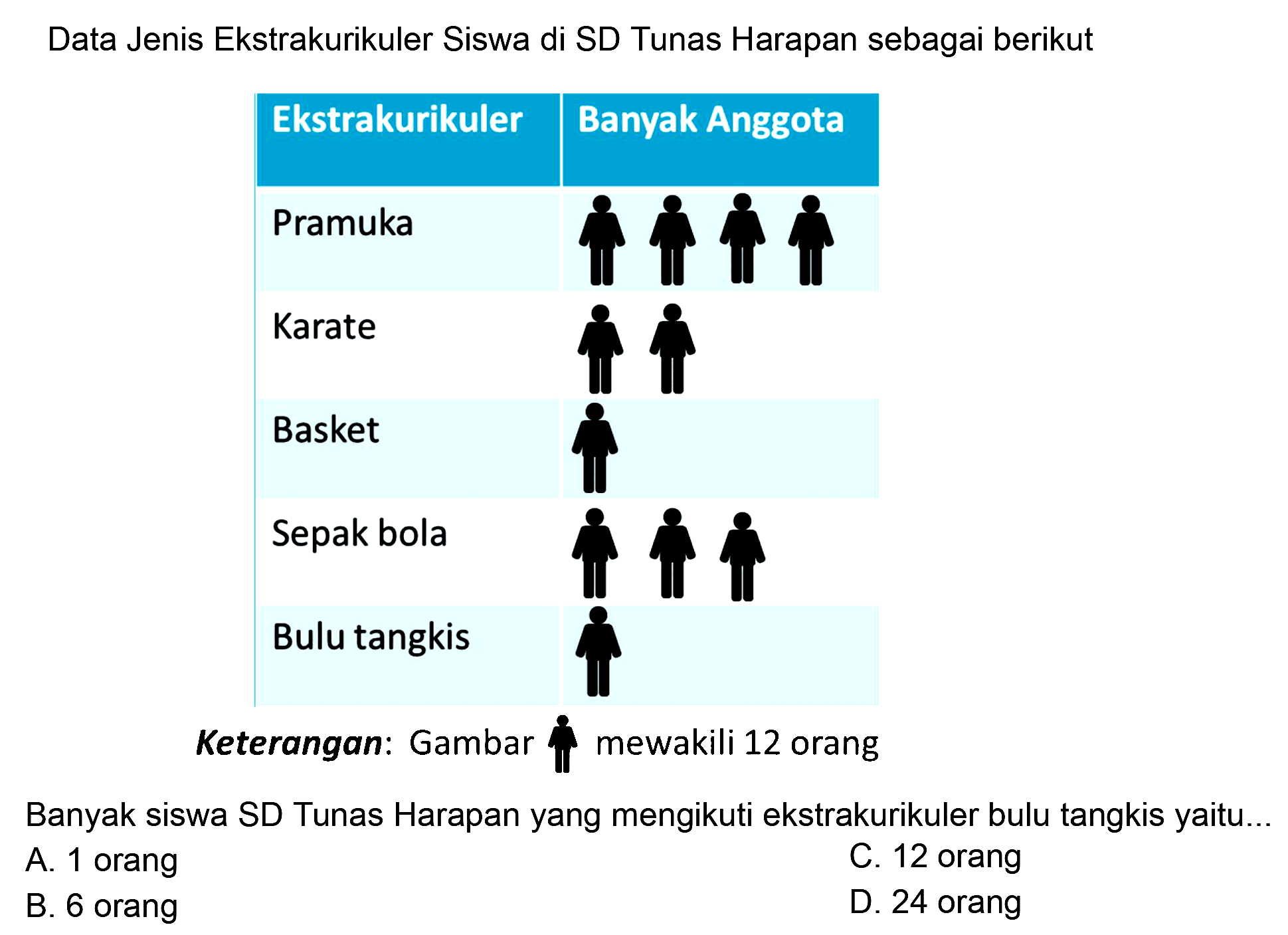 Data Jenis Ekstrakurikuler Siswa di SD Tunas Harapan sebagai berikut