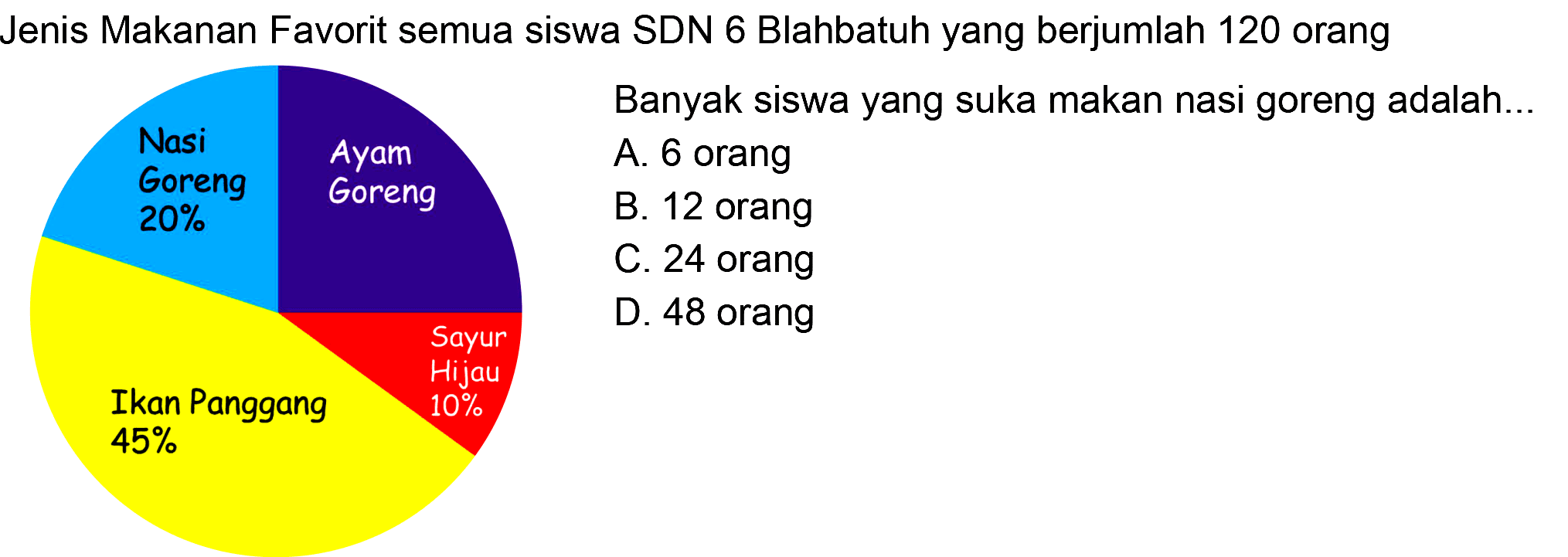 Jenis Makanan Favorit semua siswa SDN 6 Blahbatuh yang berjumlah 120 orang