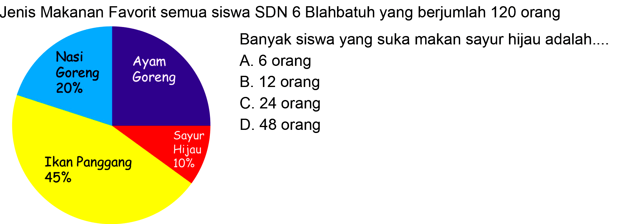 Jenis Makanan Favorit semua siswa SDN 6 Blahbatuh yang berjumlah 120 orang