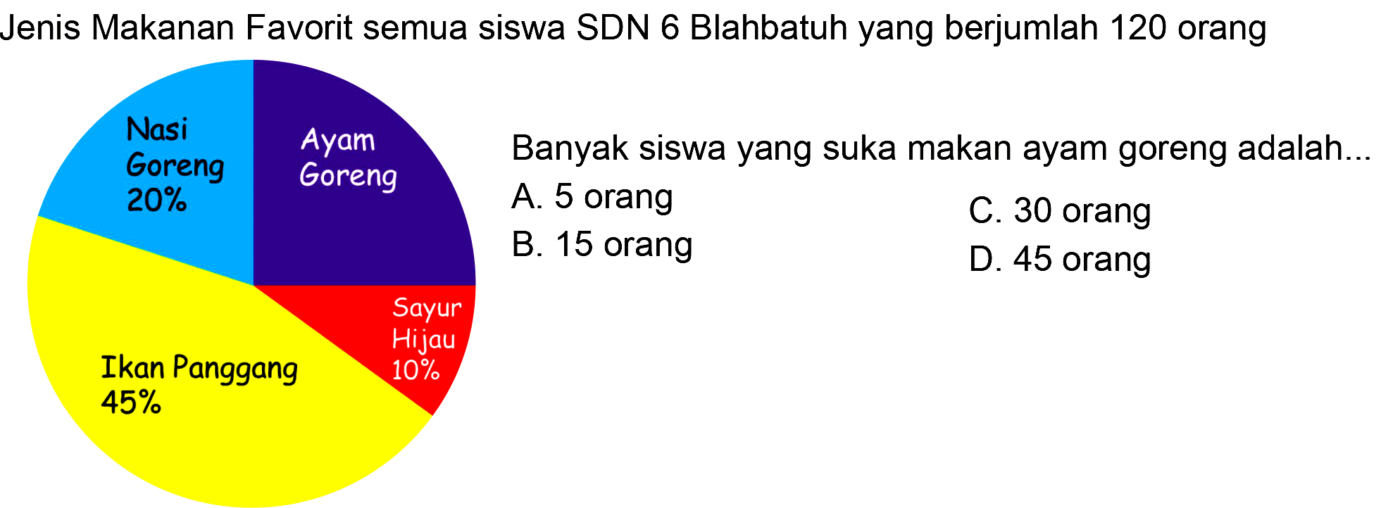 Jenis Makanan Favorit semua siswa SDN 6 Blahbatuh yang berjumlah 120 orang 
Banyak siswa yang suka makan ayam goreng adalah... 
A. 5 orang 
B. 15 orang 
C. 30 orang 
D. 45 orang 