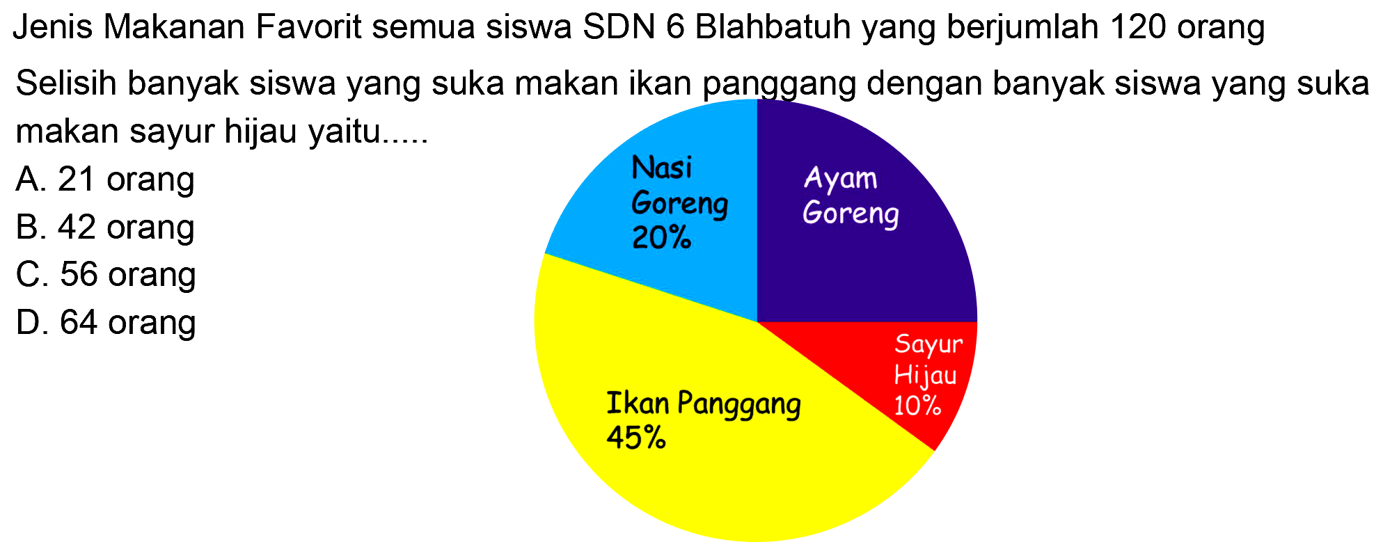 Jenis Makanan Favorit semua siswa SDN 6 Blahbatuh yang berjumlah 120 orang
Selisih banyak siswa yang suka makan ikan panggang dengan banyak siswa yang suka makan sayur hijau yaitu.....
A. 21 orang
B. 42 orang
C. 56 orang
D. 64 orang
  { Nasi )   { Ayam )   { Goreng )   { Goreng )  20 %      { Ikan Panggang )   { Hayur )  45 %  10 % 