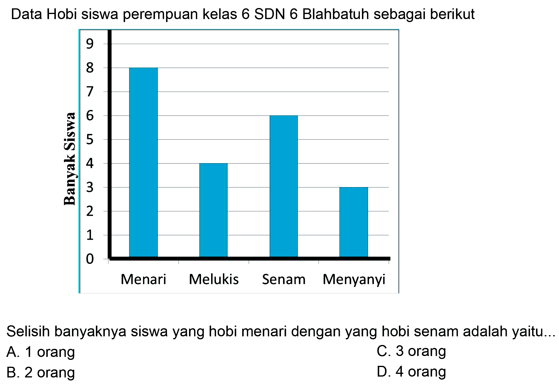 Data Hobi siswa perempuan kelas 6 SDN 6 Blahbatuh sebagai berikut
Selisih banyaknya siswa yang hobi menari dengan yang hobi senam adalah yaitu.
A. 1 orang
C. 3 orang
B. 2 orang
D. 4 orang