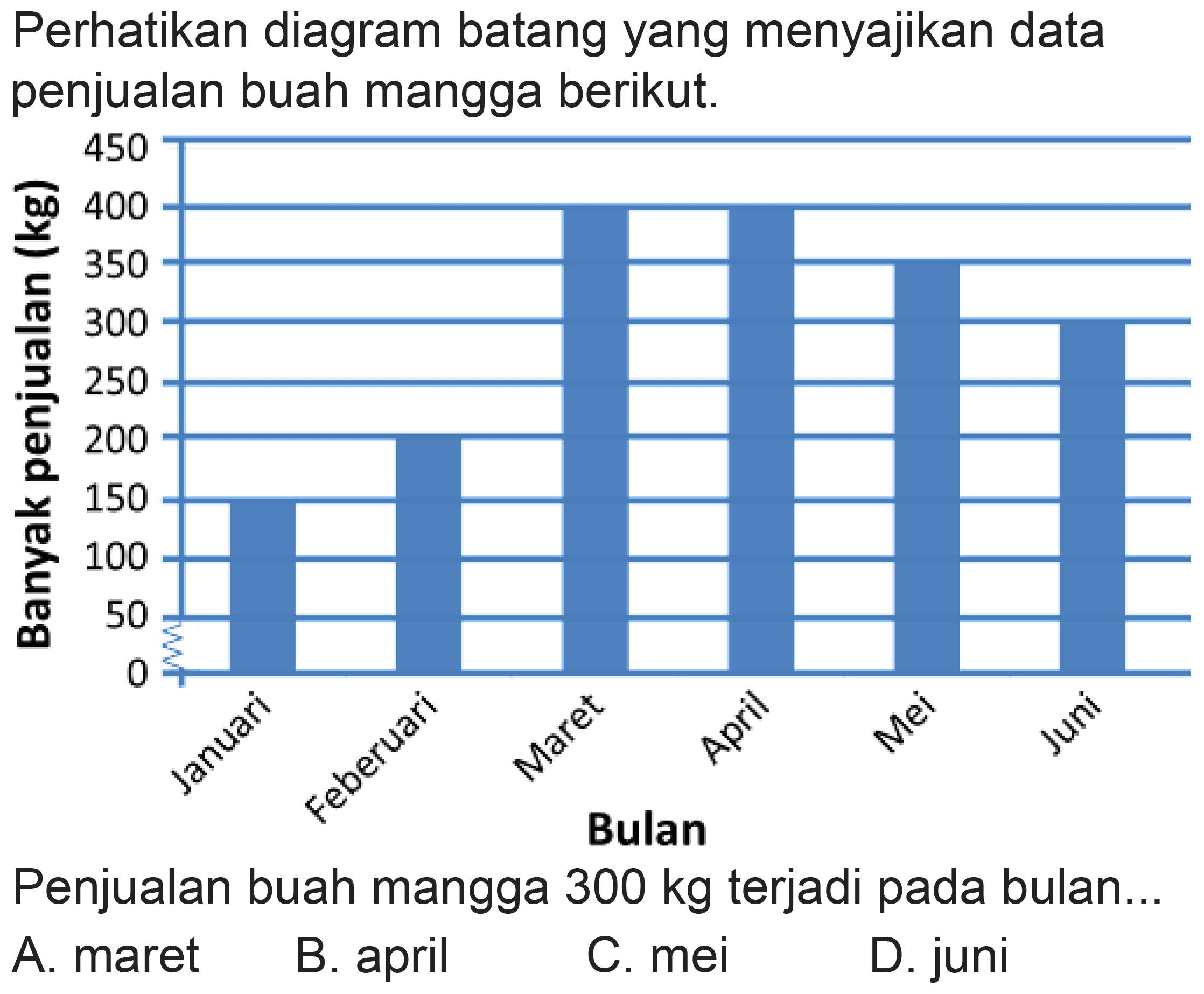 Perhatikan diagram batang yang menyajikan data penjualan buah mangga berikut.

Penjualan buah mangga  300 kg  terjadi pada bulan...
A. maret
B. april
C. mei
D. juni