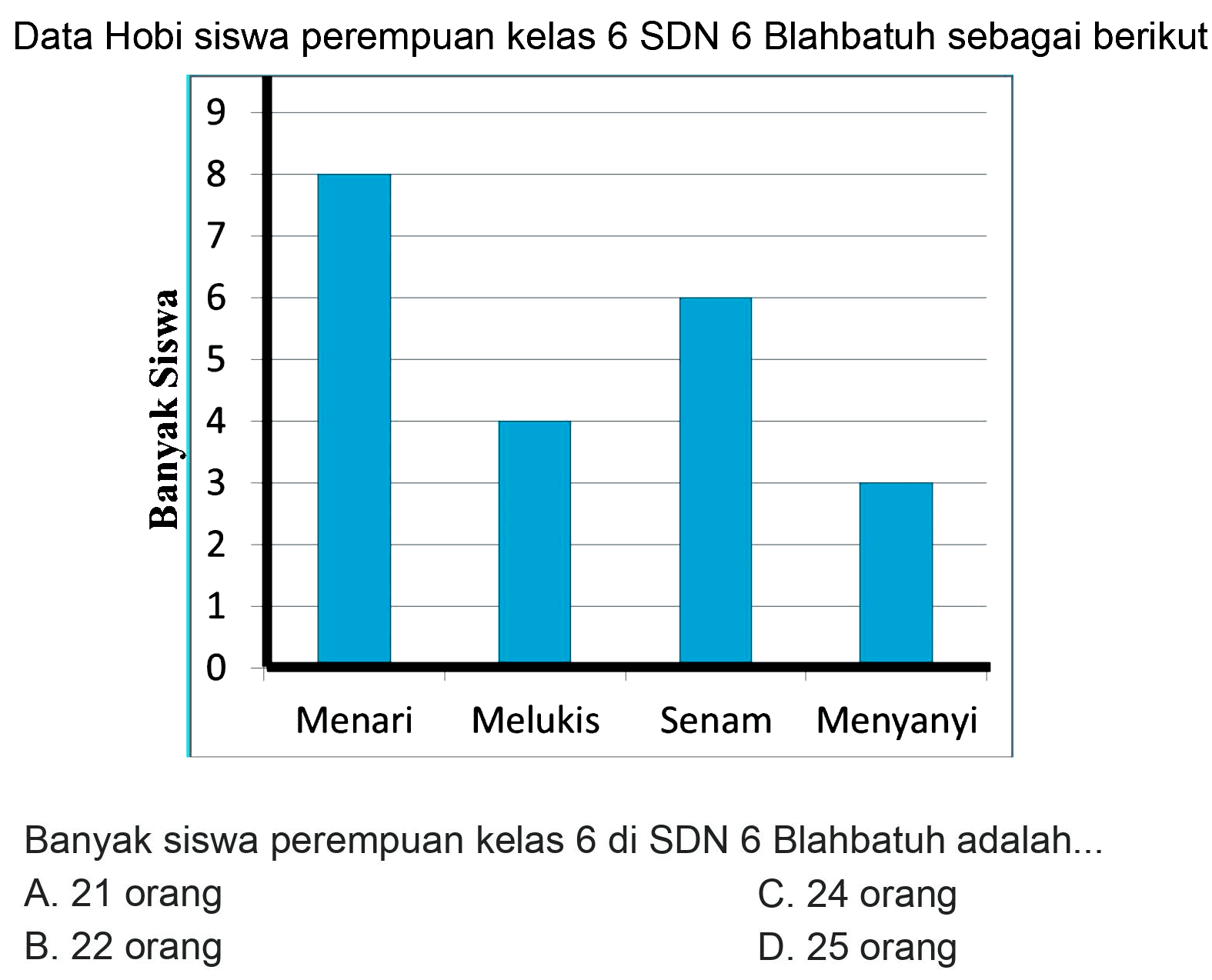 Data Hobi siswa perempuan kelas 6 SDN 6 Blahbatuh sebagai berikut
Banyak siswa perempuan kelas 6 di SDN 6 Blahbatuh adalah...
A. 21 orang
C. 24 orang
B. 22 orang
D. 25 orang