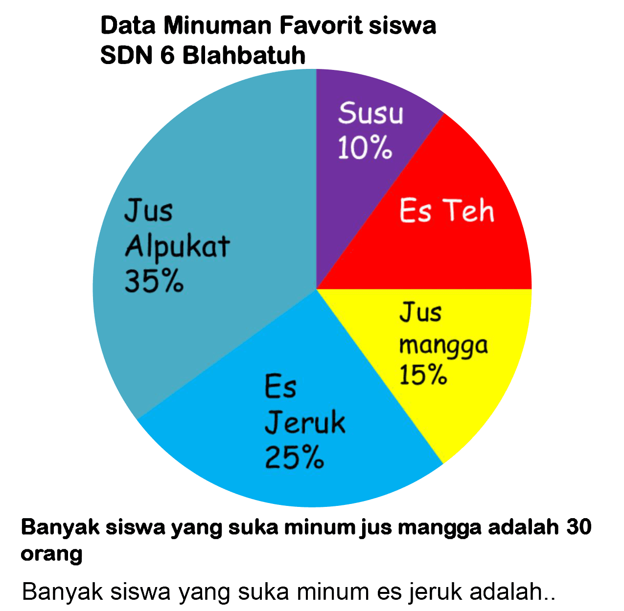 Data Minuman Favorit siswa SDN 6 Blahbatuh
Banyak siswa yang suka minum jus mangga adalah 30 orang
Banyak siswa yang suka minum es jeruk adalah..