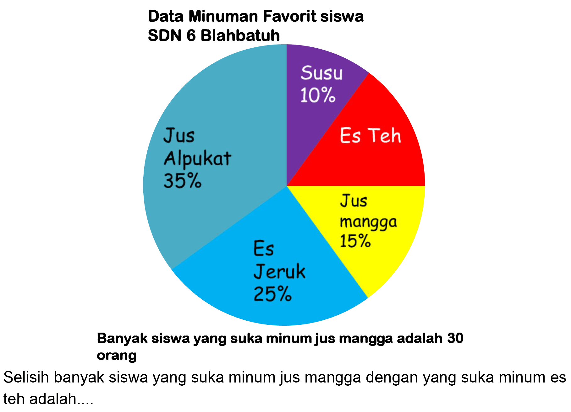 Data Minuman Favorit siswa SDN 6 Blahbatuh
Banyak siswa yang suka minum jus mangga adalah 30 orang
Selisih banyak siswa yang suka minum jus mangga dengan yang suka minum es teh adalah...