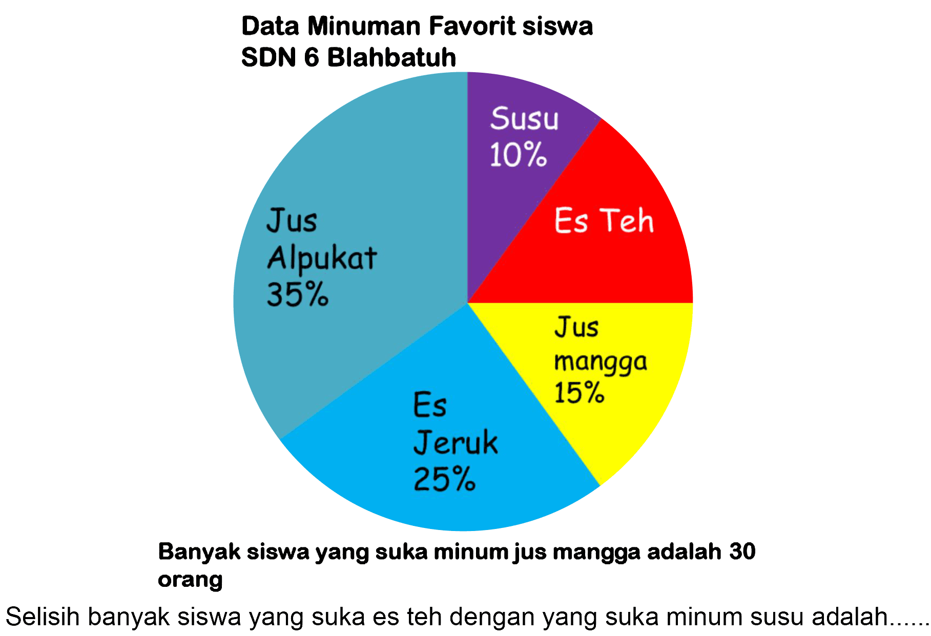 Data Minuman Favorit siswa SDN 6 Blahbatuh
Banyak siswa yang suka minum jus mangga adalah 30 orang
Selisih banyak siswa yang suka es teh dengan yang suka minum susu adalah.