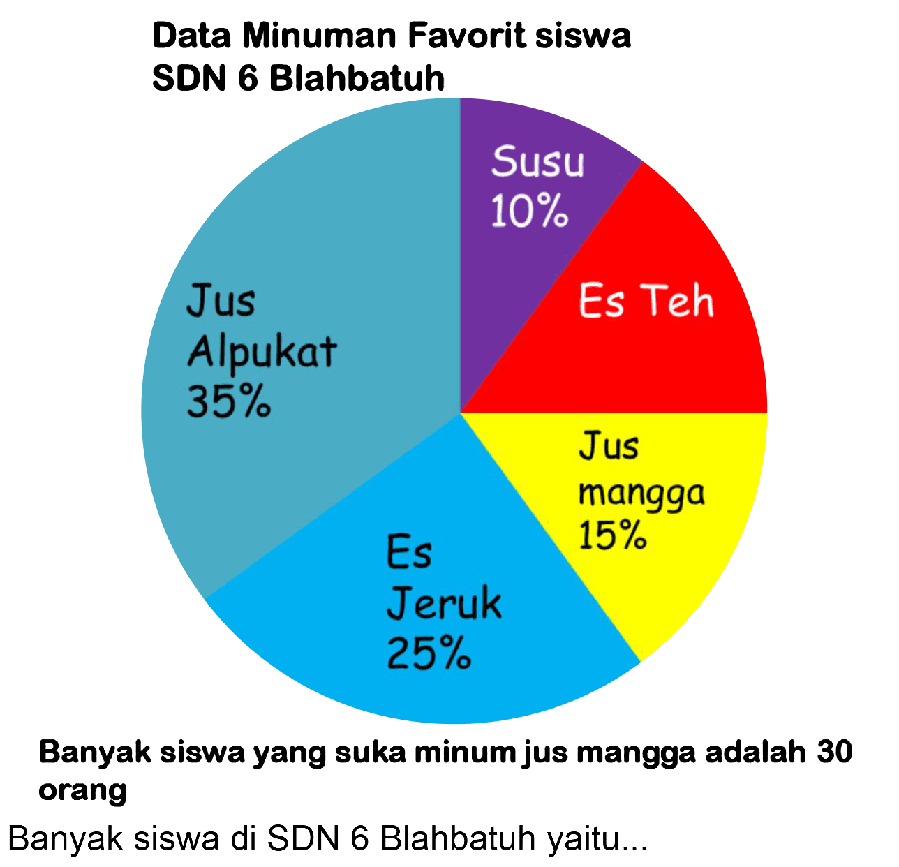 Data Minuman Favorit siswa SDN 6 Blahbatuh
Banyak siswa yang suka minum jus mangga adalah 30 orang
Banyak siswa di SDN 6 Blahbatuh yaitu...