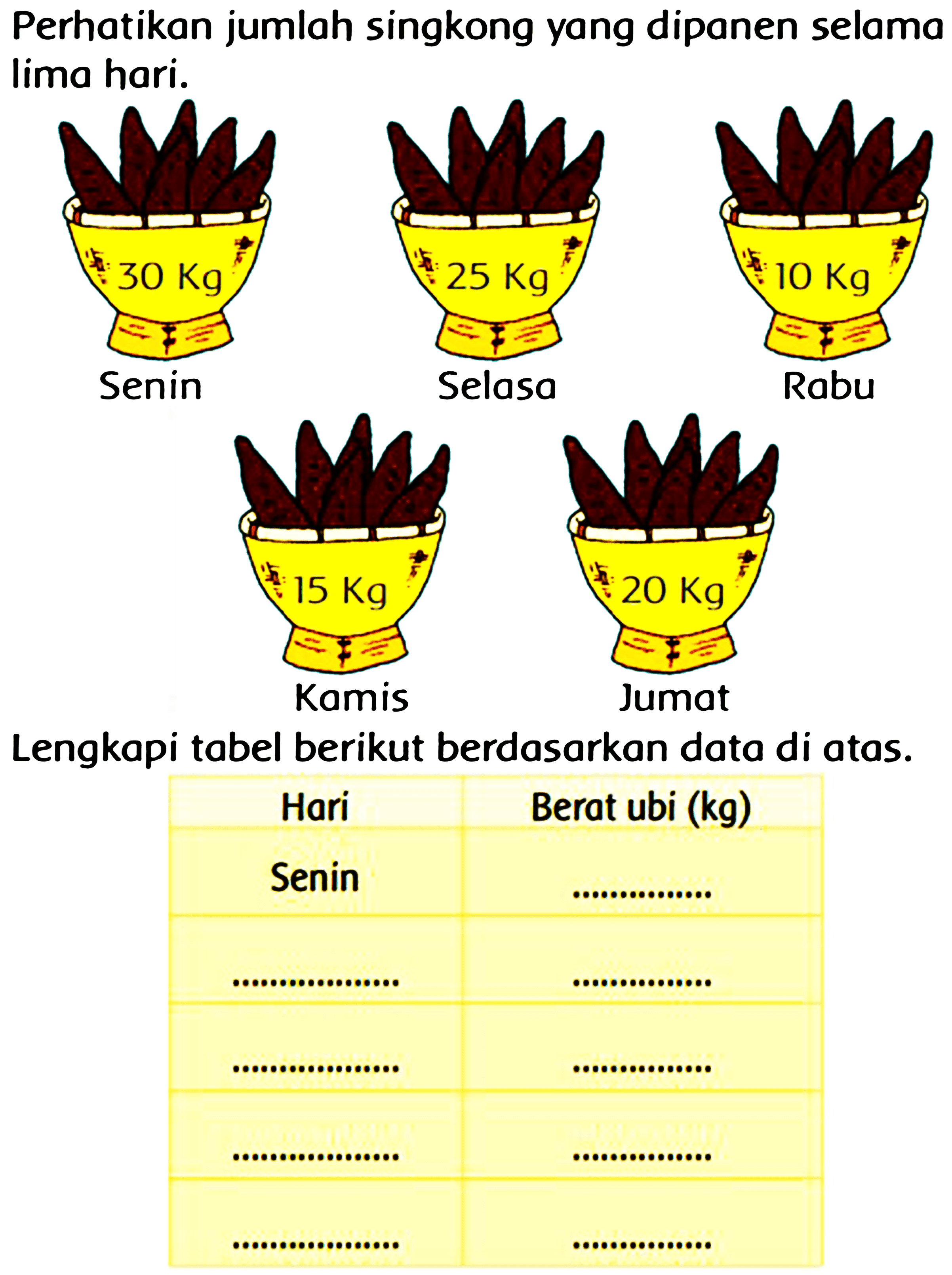 Perhatikan jumlah singkong yang dipanen selama lima hari.
Senin
Selasa
Lengkapi tabel berikut berdasarkan data di atas.
Hari
Berat ubi (kg)
Senin