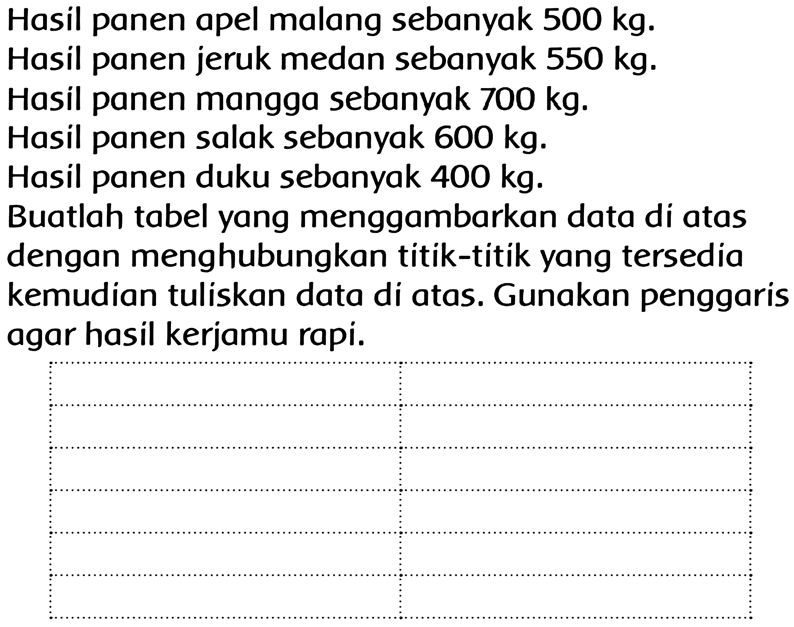 Hasil panen apel malang sebanyak 500 kg. Hasil panen jeruk medan sebanyak 550 kg. Hasil panen mangga sebanyak 700 kg. Hasil panen salak sebanyak 600 kg. Hasil panen duku sebanyak 400 kg. Buatlah tabel yang menggambarkan data di atas dengan menghubungkan titik-titik yang tersedia kemudian tuliskan data di atas. Gunakan penggaris agar hasil kerjamu rapi. 