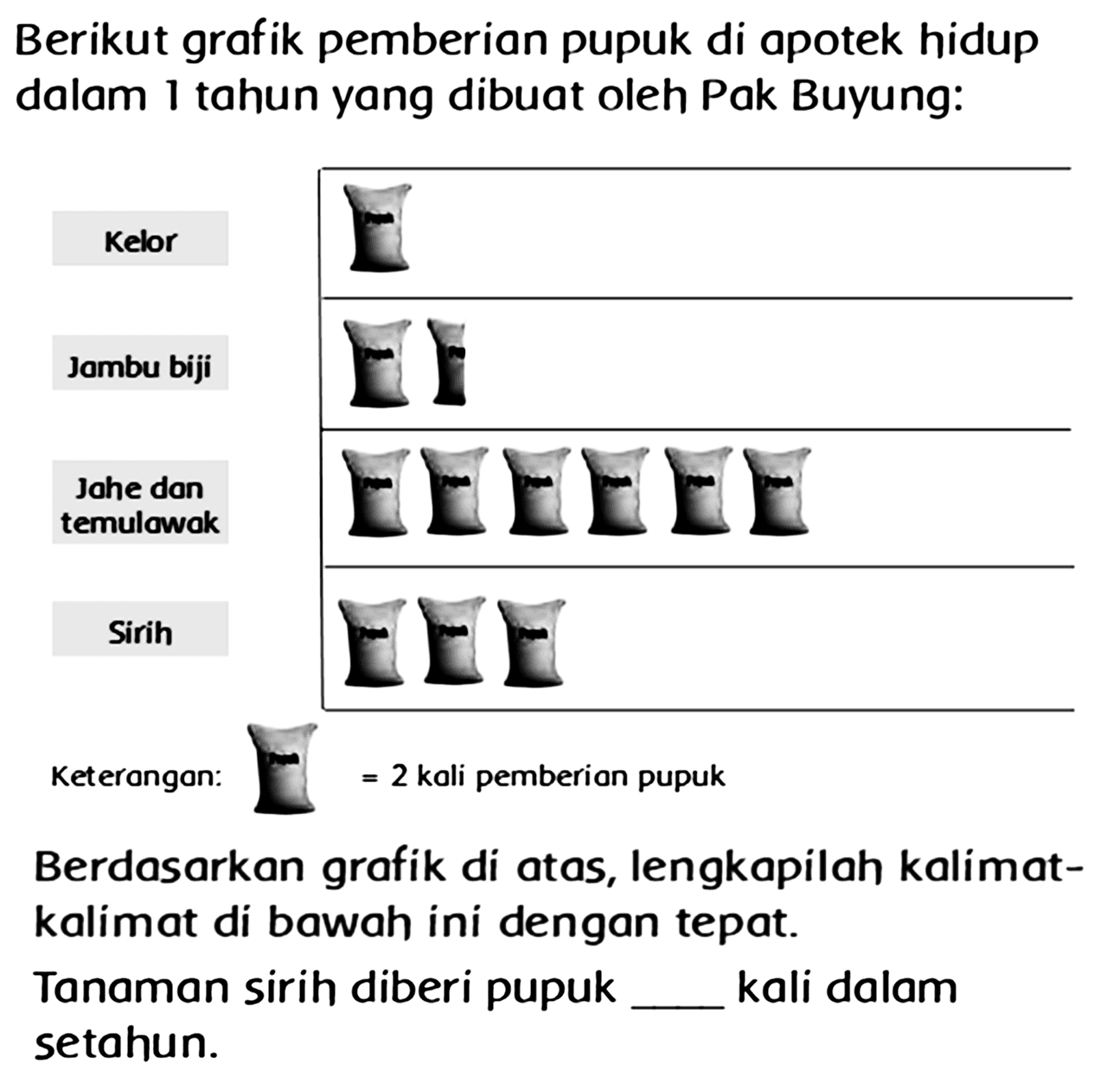 Berikut grafik pemberian pupuk di apotek hidup dalam 1 tahun yang dibuat oleh Pak Buyung:
Keterangon:  =2  kali pemberion pupuk
Berdasarkan grafik di atas, lengkapilah kalimatkalimat di bawah ini dengan tepat.
Tanaman sirih diberi pupuk kali dalam setahun.