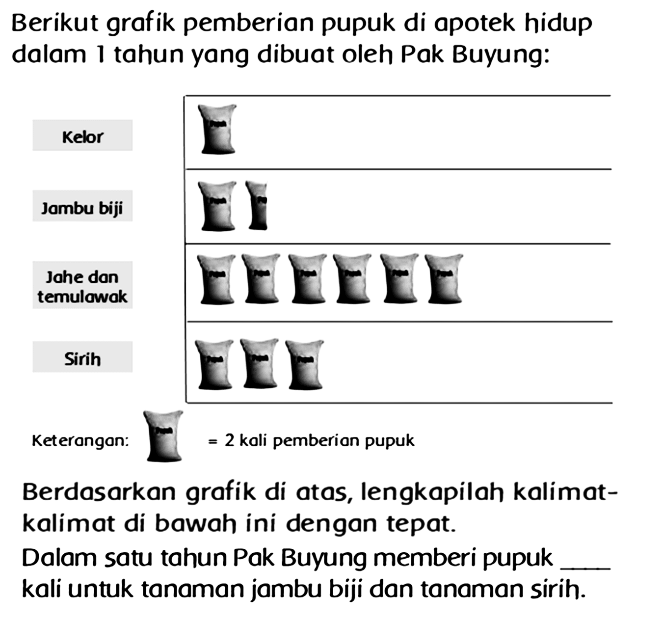 Berikut grafik pemberian pupuk di apotek hidup dalam 1 tahun yang dibuat oleh Pak Buyung:

 Kelor  
 Jambu biji  
 Jahe dan temulowok  
 Sirih 

Keterongan:  square=2  koli pemberion pupuk
Berdasarkan grafik di atas, lengkapilah kalimatkalimat di bawah ini dengan tepat.
Dalam satu tahun Pak Buyung memberi pupuk kali untuk tanaman jambu biji dan tanaman sirih.