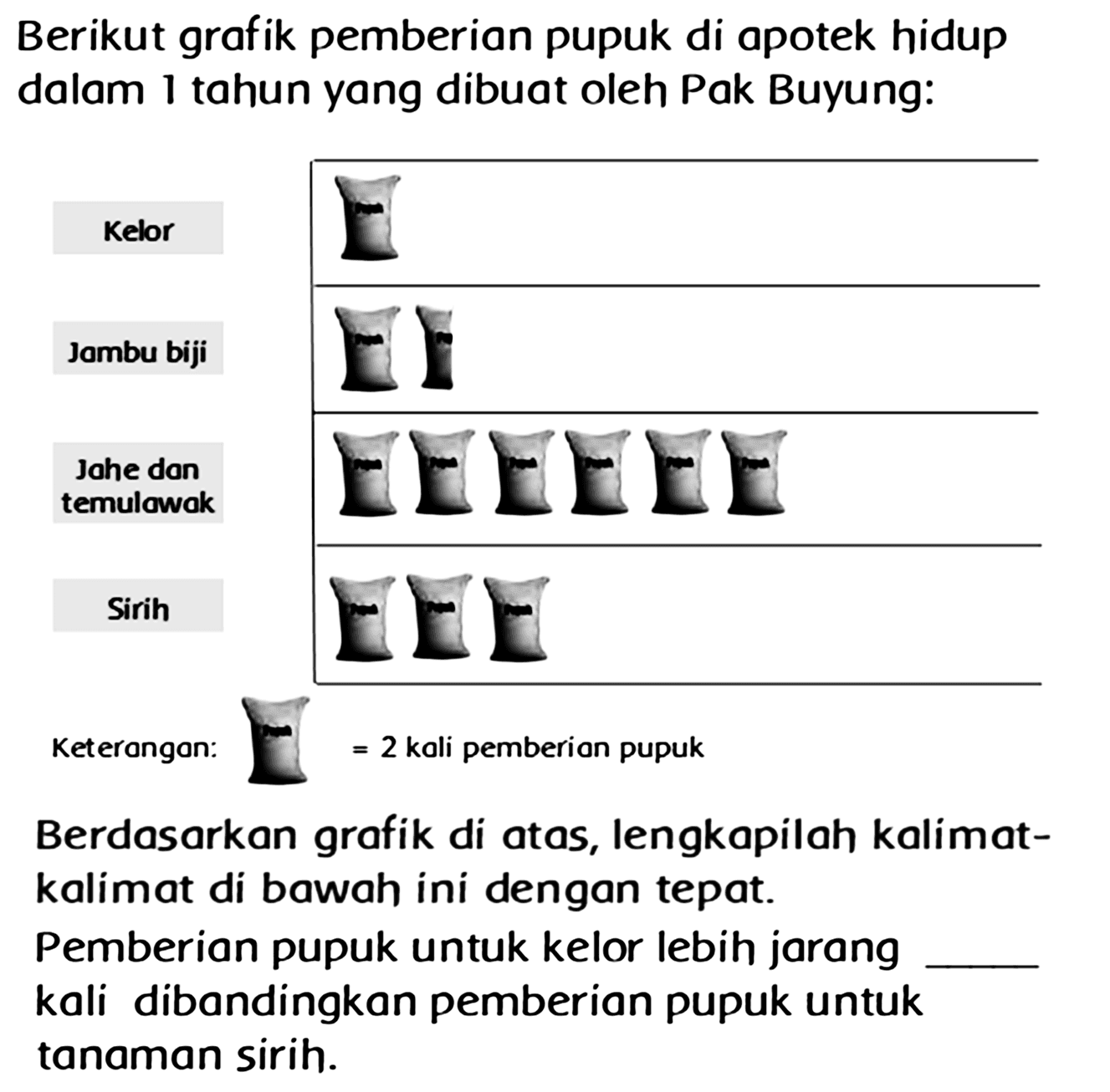 Berikut grafik pemberian pupuk di apotek hidup dalam 1 tahun yang dibuat oleh Pak Buyung:

Berdasarkan grafik di atas, lengkapilah kalimatkalimat di bawah ini dengan tepat.
Pemberian pupuk untuk kelor lebih jarang kali dibandingkan pemberian pupuk untuk tanaman sirih.