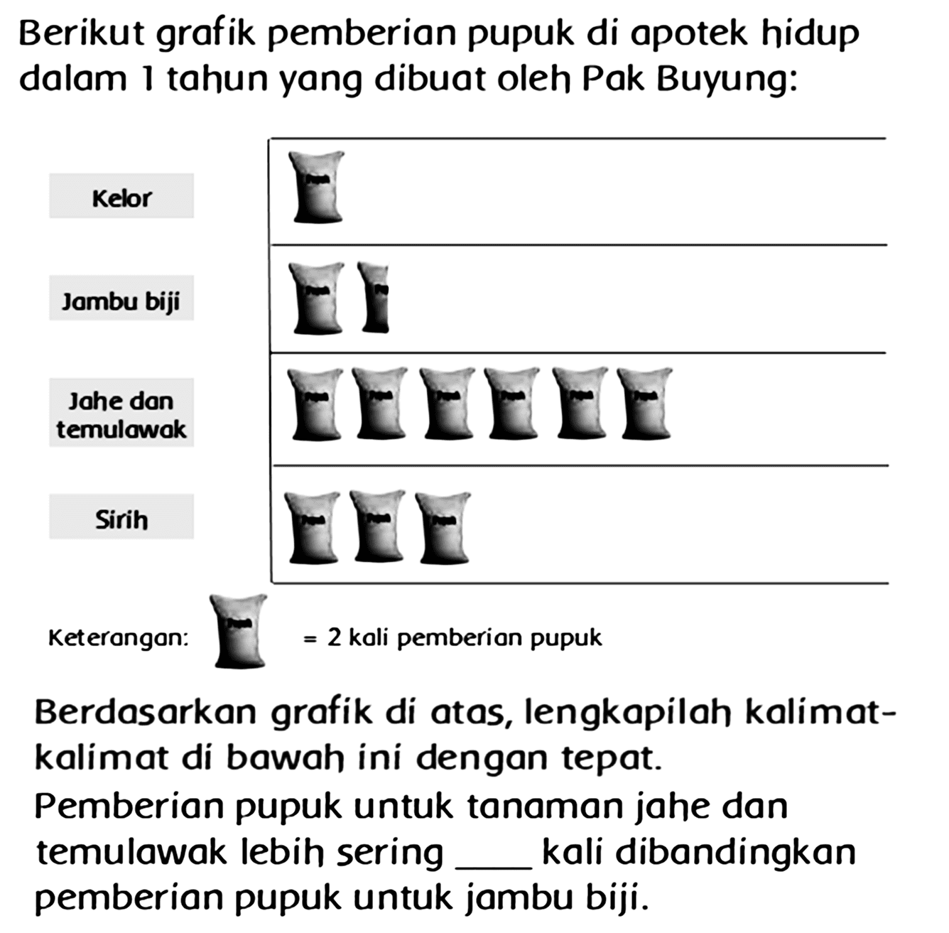 Berikut grafik pemberian pupuk di apotek hidup dalam 1 tahun yang dibuat oleh Pak Buyung:
Keterangan:  square=2  kali pemberion pupuk
Berdasarkan grafik di atas, lengkapilah kalimatkalimat di bawah ini dengan tepat.
Pemberian pupuk untuk tanaman jahe dan temulawak lebih sering ___ kali dibandingkan pemberian pupuk untuk jambu biji.