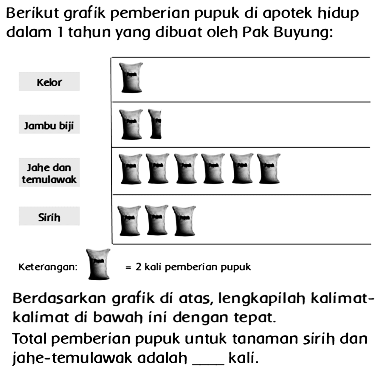 Berikut grafik pemberian pupuk di apotek hidup dalam 1 tahun yang dibuat oleh Pak Buyung:
Keterangan:  =2  kali pemberion pupuk
Berdasarkan grafik di atas, lengkapilah kalimatkalimat di bawah ini dengan tepat.
Total pemberian pupuk untuk tanaman sirih dan jahe-temulawak adalah kali.