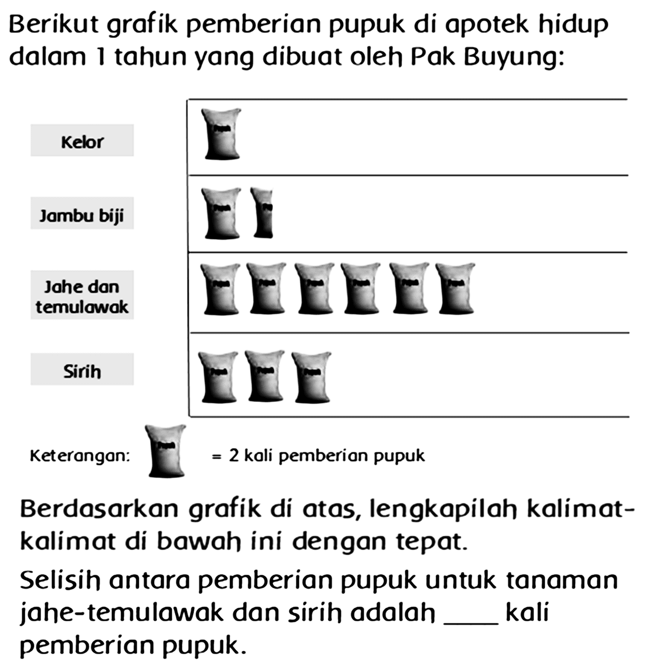 Berikut grafik pemberian pupuk di apotek hidup dalam 1 tahun yang dibuat oleh Pak Buyung:
Keterangan:  =2  koli pemberion pupuk
Berdasarkan grafik di atas, lengkapilah kalimatkalimat di bawah ini dengan tepat.
Selisih antara pemberian pupuk untuk tanaman jahe-temulawak dan sirih adalah kali pemberian pupuk.